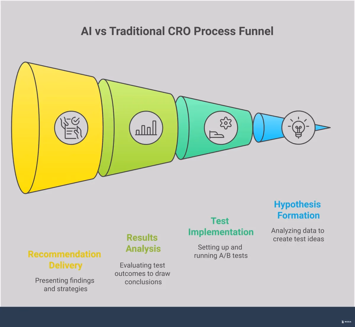 AI vs Traditional CRO: The Complete Comparison Guide Professional infographic comparing traditional CRO agencies with AI-powered platforms, showing process timelines, cost structures, automation capabilities, implementation speeds, and technical integration requirements. Features data visualization elements, process flow diagrams, and comparative charts highlighting the efficiency advantages of AI-driven conversion optimization solutions.