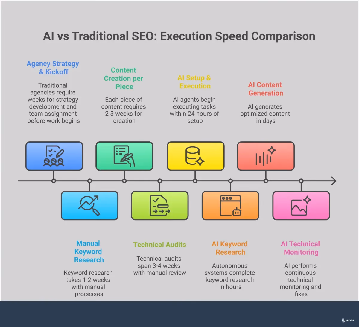 AI vs Traditional SEO: Smart Business Decision Framework Professional infographic comparing AI-powered SEO platforms versus traditional agencies across four key decision factors: cost structure showing transparent subscription pricing versus variable retainer fees, execution speed demonstrating AI's 24-hour implementation versus weeks-long agency processes, strategic capabilities highlighting data-driven AI analysis versus human-limited research, and scalability showing unlimited AI growth potential versus capacity-constrained agency expansion. Each section includes specific metrics, timelines, and actionable insights for business decision-making.