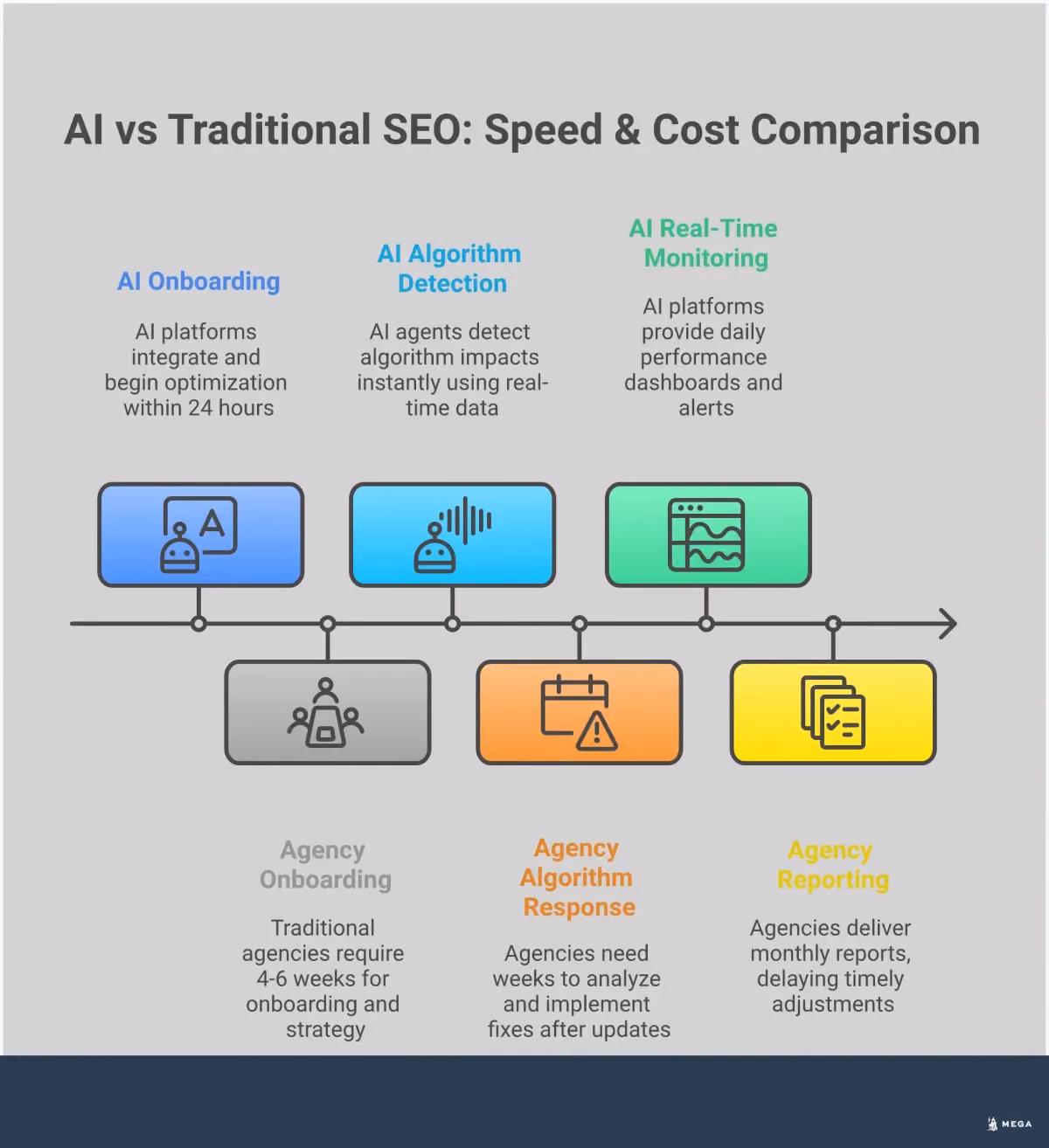 AI vs Traditional SEO: Speed & Cost Comparison Professional infographic comparing AI-powered SEO platforms versus traditional agencies across four key areas: execution speed showing 24-hour AI setup versus 4-6 week agency onboarding, cost structure highlighting 60-85% savings through automation, scalability demonstrating flat-fee AI pricing versus linear agency cost increases, and performance monitoring contrasting real-time AI dashboards with monthly agency reports. The design uses clean typography and data visualization elements to illustrate the operational advantages of automated SEO execution.