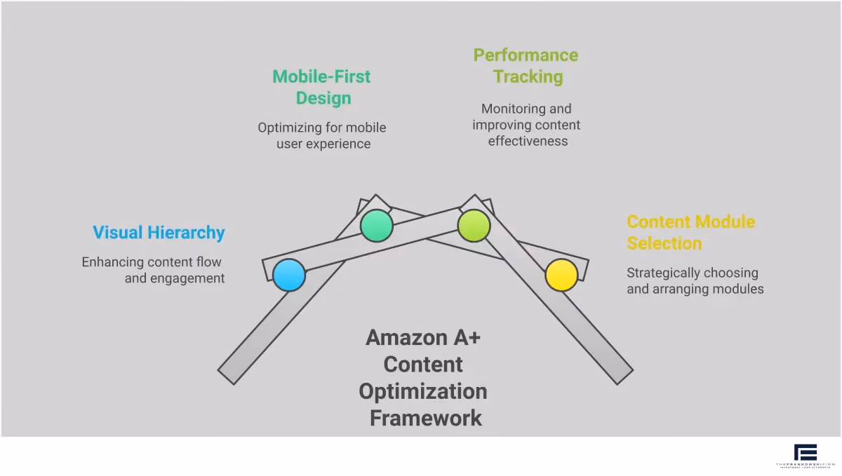 Amazon A+ Content Conversion Optimization Framework Professional infographic showing Amazon A+ Content optimization strategies including visual hierarchy with F-pattern layout examples, mobile-first design principles with screen size comparisons, performance tracking dashboard mockups with conversion rate metrics, and content module selection flowchart with specific Amazon module types and their optimal use cases for maximizing product listing conversions.