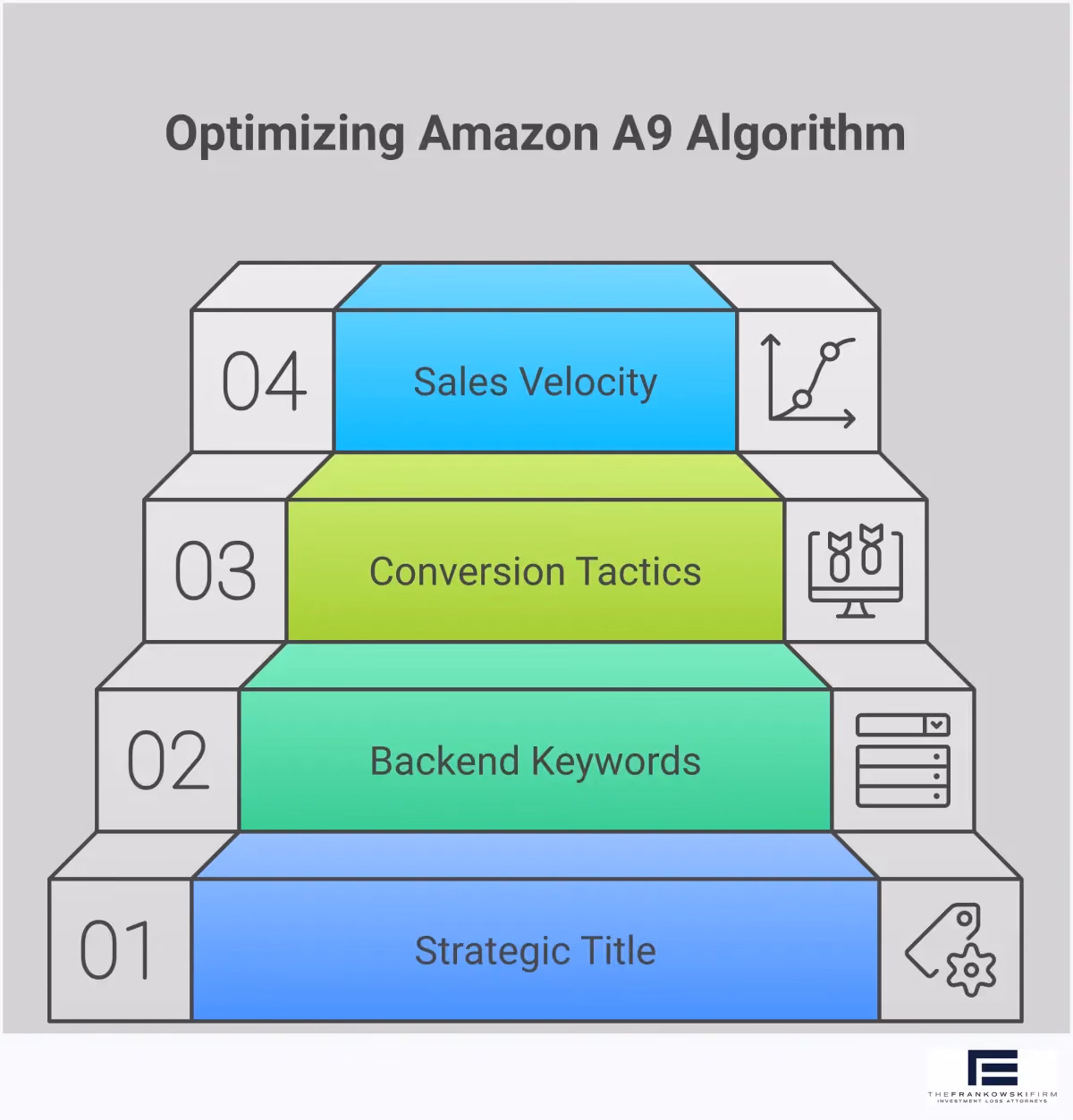 Amazon A9 Algorithm Optimization Framework Professional infographic showing Amazon A9 algorithm optimization strategies including title architecture with keyword placement examples, backend search term maximization techniques, conversion rate optimization tactics with A+ Content examples, and sales velocity acceleration methods with specific metrics and timeframes for implementation.