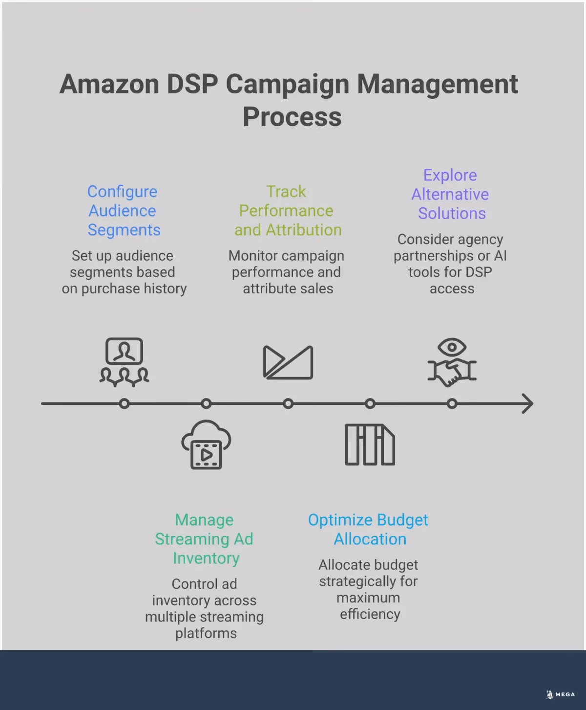 Professional infographic showing Amazon DSP implementation strategies for small businesses, featuring purchase data targeting methods, multi-platform campaign management, performance measurement techniques, budget optimization approaches, and alternative solutions for businesses with smaller advertising budgets. The design uses clean layouts with data visualization elements, process flows, and actionable implementation steps.