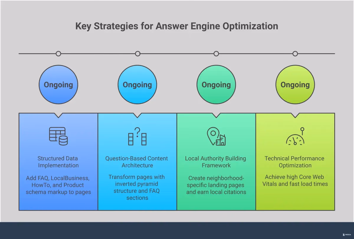 Answer Engine Optimization for Small Business Growth Professional infographic showing Answer Engine Optimization strategies for small businesses, featuring four main sections: structured data implementation with schema markup examples, question-based content architecture with FAQ formatting, local authority building through neighborhood-specific content and citations, and technical performance optimization including Core Web Vitals scores and mobile responsiveness. Each section includes specific tools, metrics, and actionable steps with percentage improvements and concrete implementation details.