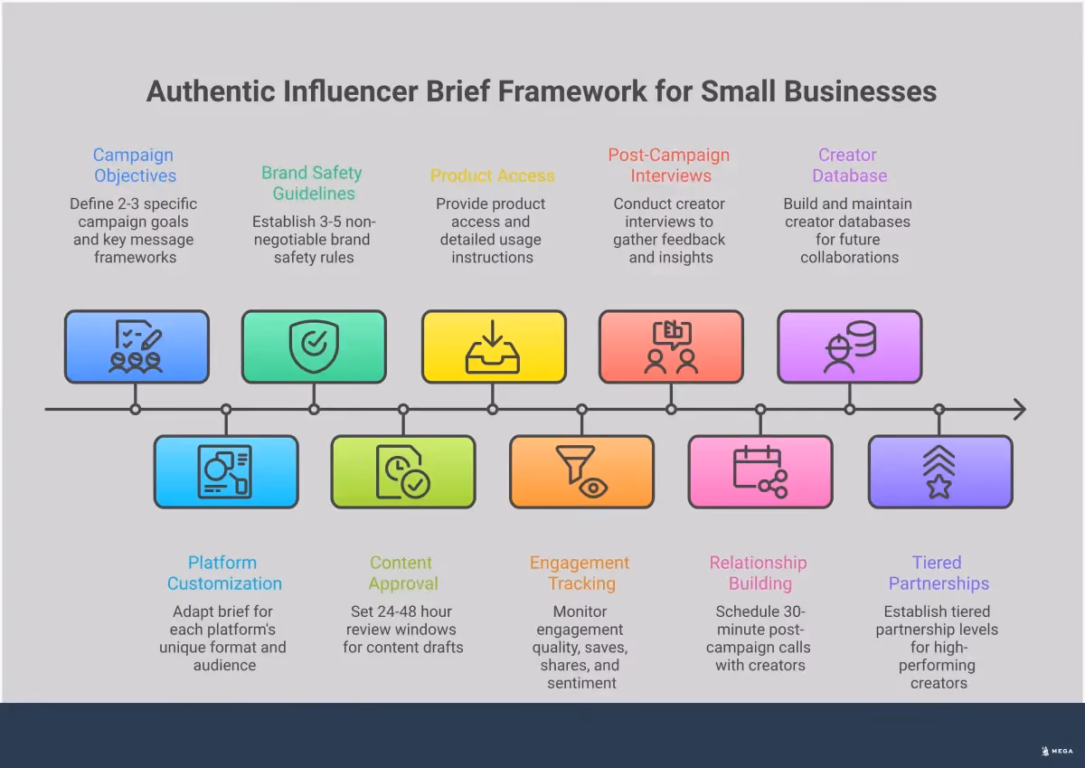 Authentic Influencer Brief Framework for Small Businesses Professional infographic showing a comprehensive framework for creating authentic influencer briefs. Features five main sections covering strategic goal setting, platform customization, partnership boundaries, performance measurement, and relationship building. Each section includes specific tools, metrics, and actionable steps for small businesses to improve their influencer marketing campaigns. The design uses clean typography and structured layouts to present complex information in an easily digestible format.