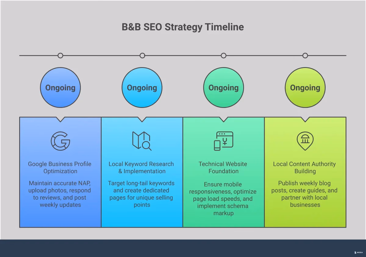 B&B SEO Strategy: Compete with Booking Giants Professional infographic showing four key strategies for B&B SEO success: Google Business Profile optimization with photo uploads and review management, local keyword research targeting long-tail phrases, technical website improvements for mobile and speed, and local content creation for authority building. Each section includes specific metrics and actionable steps for bed and breakfast owners to compete with large booking platforms through direct search visibility.