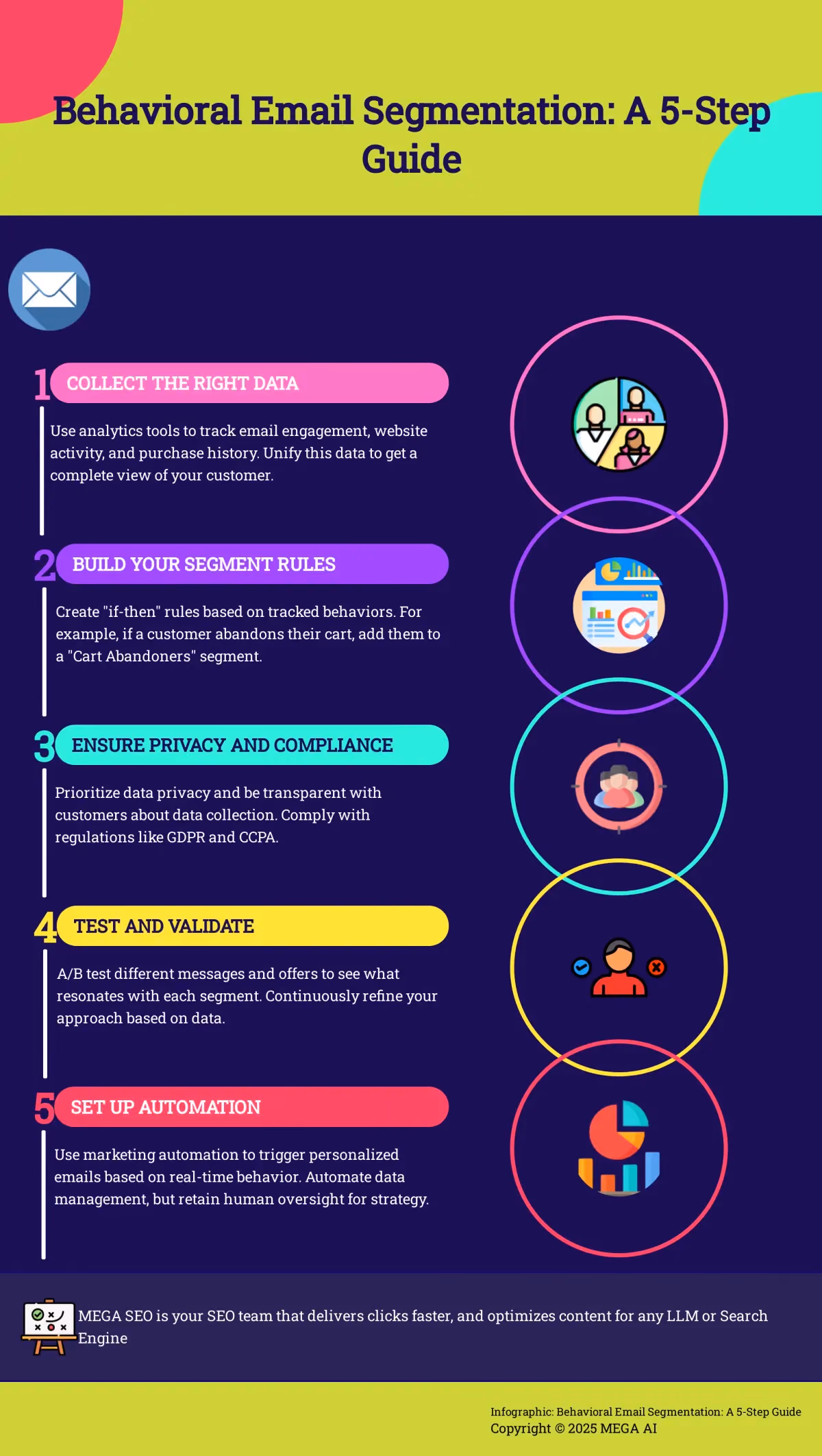 Behavioral Email Segmentation: A 5-Step Guide Infographic outlining 5 steps to implement behavioral email segmentation.