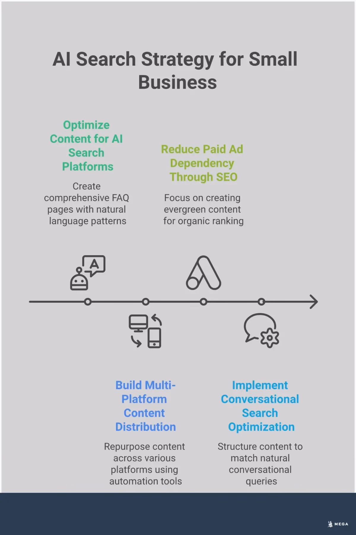Beyond Google Ads: AI Search Strategy for Small Business Professional infographic showing four key strategies for small businesses to adapt to AI search: optimizing content for AI platforms with FAQ structures and natural language, building multi-platform distribution using automation tools, reducing ad dependency through organic SEO targeting long-tail keywords, and implementing conversational search optimization with question-based content structure. Each section includes specific tools, metrics, and actionable steps for implementation.