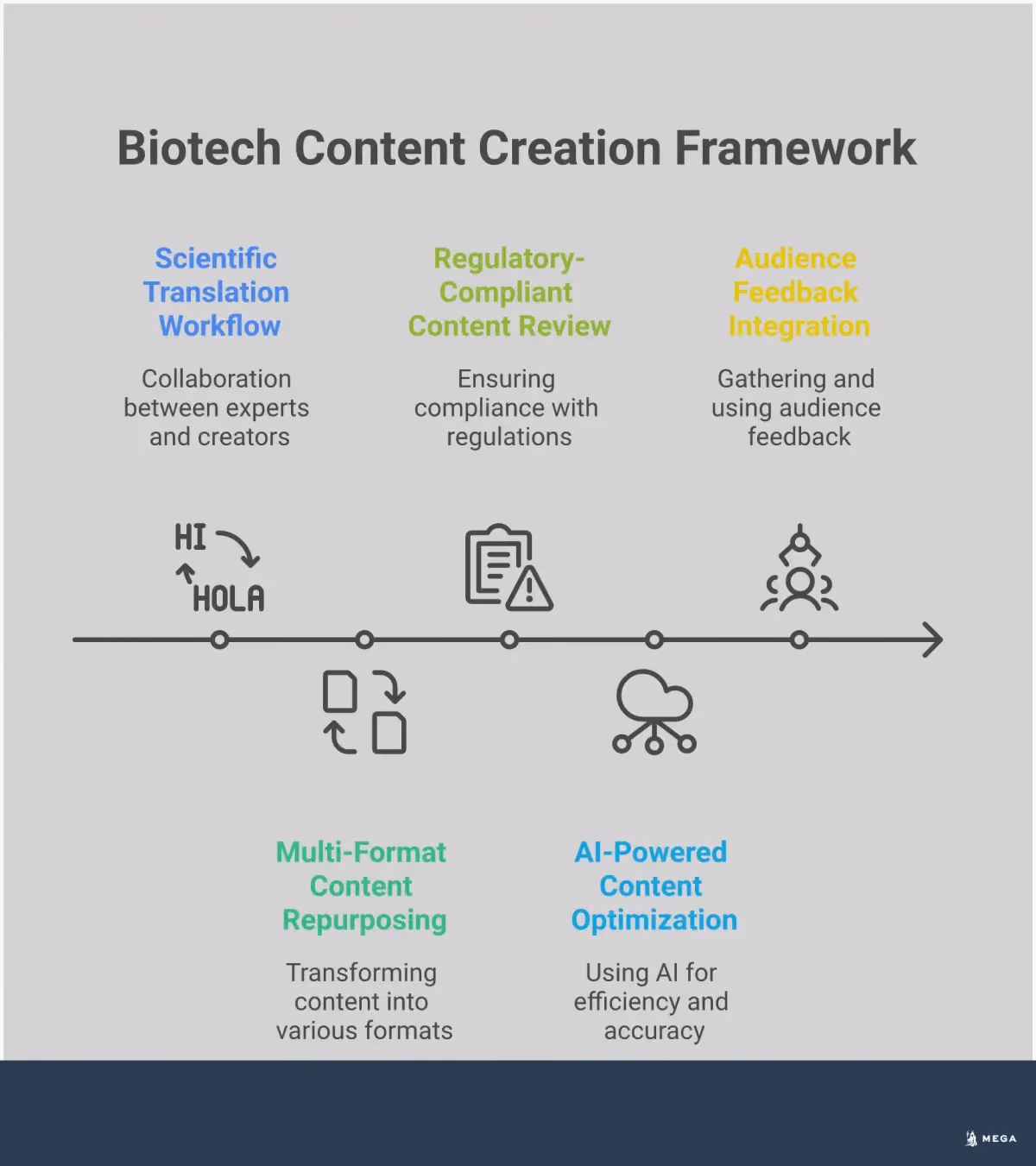 Biotech Content Creation Framework for Lean Teams Professional infographic showing a comprehensive biotech content creation framework with five main sections: Scientific Translation Workflow featuring SME collaboration and review processes, Multi-Format Content Repurposing Strategy showing how to transform white papers into multiple content types, Regulatory-Compliant Content Review Process with four-checkpoint system, AI-Powered Content Optimization displaying automation tools and workflows, and Audience Feedback Integration System with systematic collection and analysis methods. Each section includes specific tools, timelines, and measurable outcomes for lean biotech teams to implement immediately.