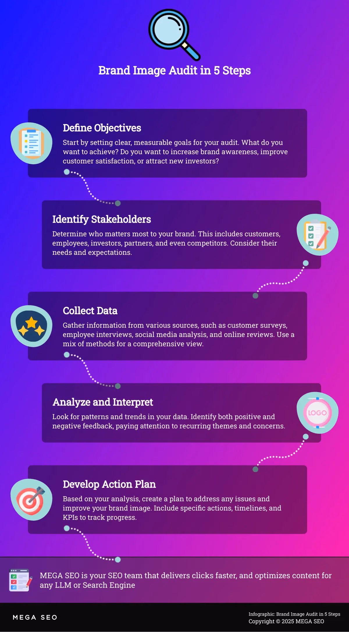 Brand Image Audit in 5 Steps Infographic depicting a 5-step process for conducting a brand image audit.
