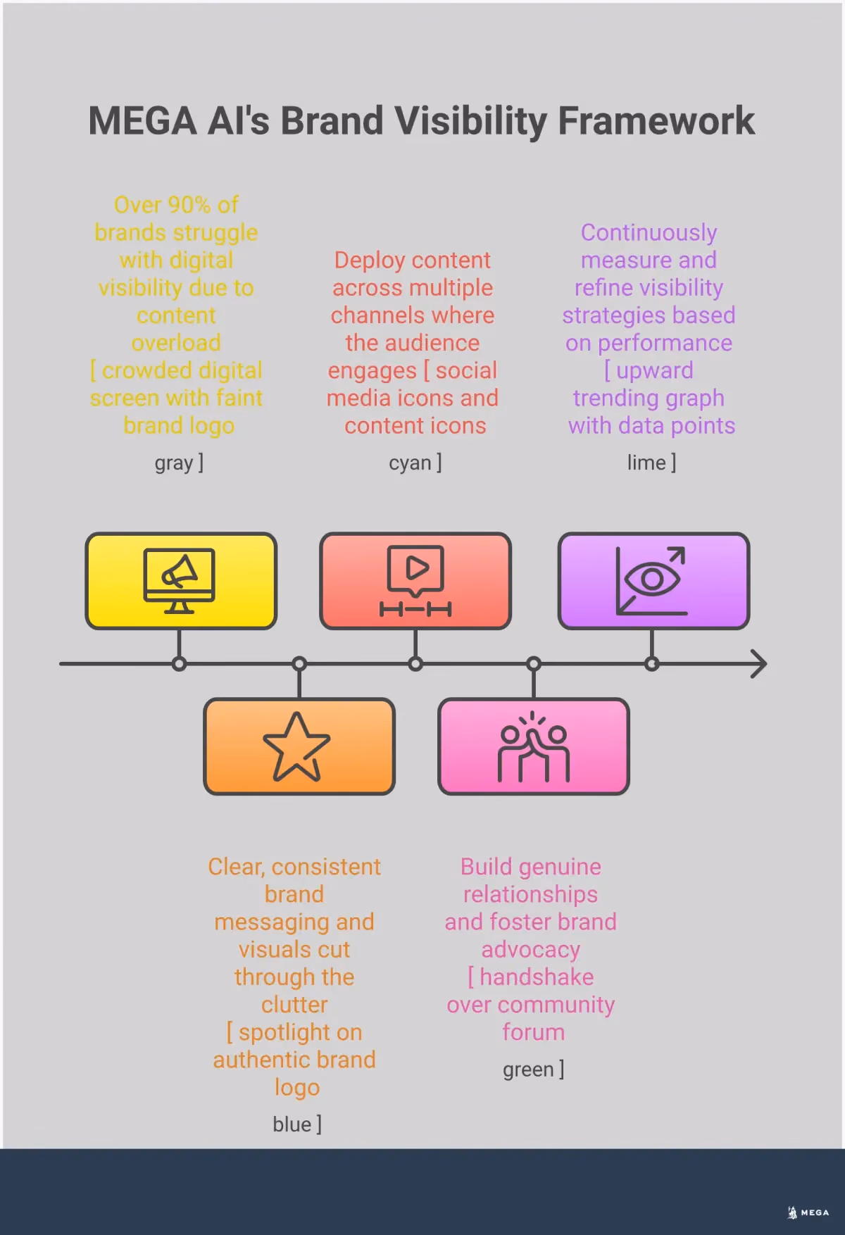Breaking Digital Invisibility: Brand Visibility Framework Infographic showing the Modern Brand Visibility Framework with five key sections: The Invisibility Crisis highlighting how 90% of brands struggle with digital visibility, Foundation focusing on authentic brand identity, Strategic Content Distribution emphasizing multi-channel presence, Community-Driven Engagement showing relationship building, and Data-Driven Optimization for continuous improvement. The design uses professional styling with clear section headers and key takeaways for each component of breaking through digital invisibility.