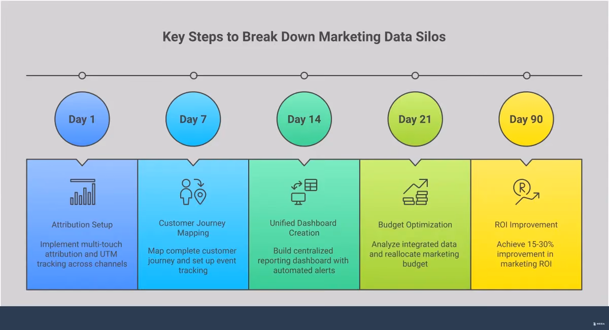 Breaking Down Marketing Data Silos for Growth Professional infographic showing how to break down marketing data silos through cross-channel attribution, customer journey mapping, unified dashboards, and budget optimization. Features specific tools, implementation steps, and key performance metrics for connecting SEO, paid ads, and other marketing channels to see the complete customer journey and improve ROI.