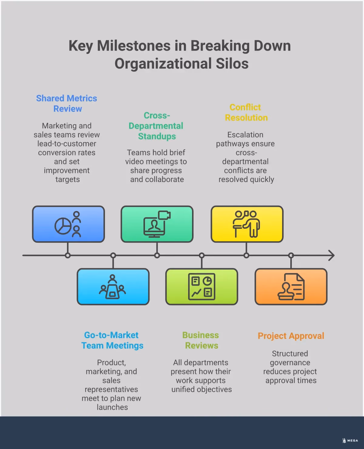 Breaking Down Organizational Silos: A Strategic Framework Professional infographic showing a strategic framework for breaking down organizational silos. Features four main sections covering AI-powered workflow automation, unified metrics and shared accountability, cross-functional governance framework, and real-time communication infrastructure. Each section includes specific tools, implementation steps, and measurable outcomes. Uses clean typography and structured layout with icons representing automation, collaboration, governance, and communication systems.