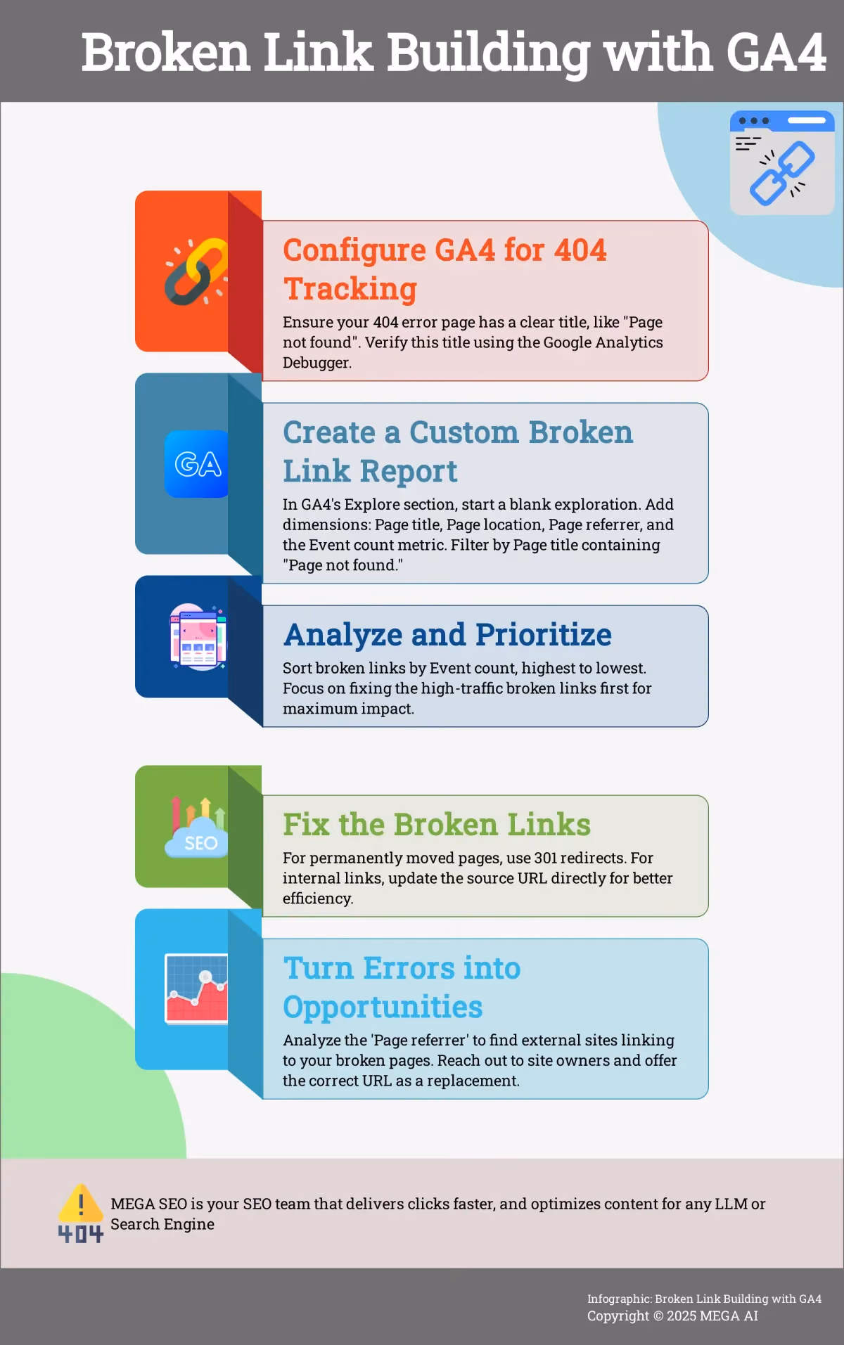 Broken Link Building with GA4 A 5-step infographic explaining how to use GA4 for broken link building.