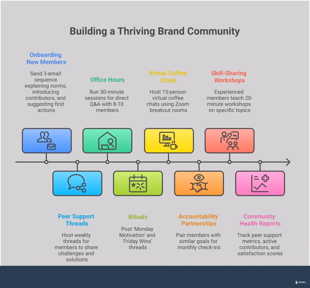 Build a Brand Community That Drives Sustainable Growth Professional infographic showing four key strategies for building brand communities: member-to-member value exchange with peer support systems, small-scale connection events like virtual coffee chats, clear community guidelines and rituals, and tracking engagement quality through meaningful metrics rather than vanity numbers. Each section includes specific tools, timeframes, and measurable outcomes for sustainable community growth.