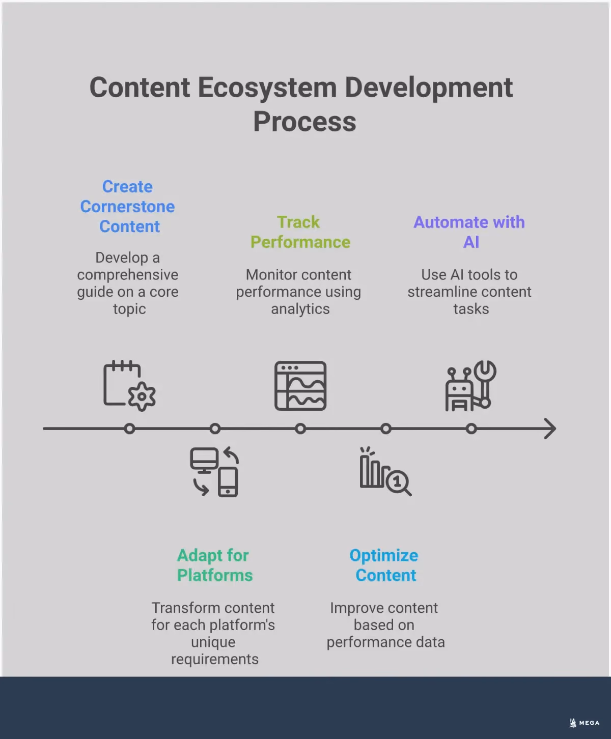 Professional infographic showing a four-step content ecosystem strategy. Features a central hub representing cornerstone content with branches extending to different platforms like LinkedIn, Instagram, TikTok, and YouTube. Includes performance tracking dashboards, AI automation tools, and conversion metrics. Uses a clean blue and white color scheme with clear icons representing each platform and strategy component. Shows the interconnected nature of content flowing from one central piece to multiple adapted formats across various channels.