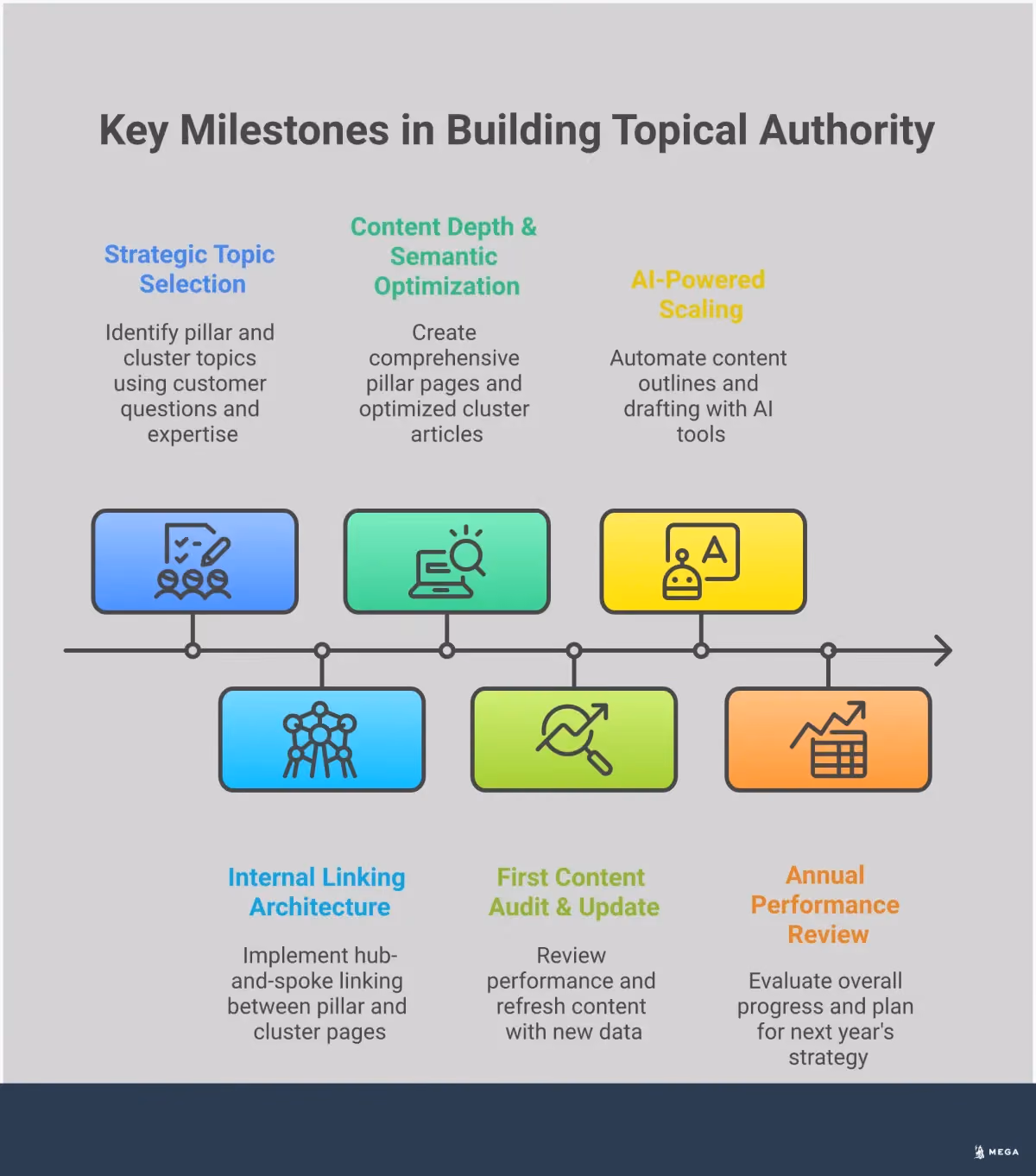 Build Topical Authority: Pillar Pages & Topic Clusters Professional infographic showing a strategic framework for building topical authority through pillar pages and topic clusters. Features five main sections: Strategic Topic Selection Framework with intersection mapping methodology, Internal Linking Architecture Blueprint showing hub-and-spoke model, Content Depth and Semantic Optimization with word count requirements, Performance Monitoring and Content Maintenance with quarterly audit schedules, and AI-Powered Scaling and Automation with programmatic SEO tools. Each section includes specific metrics, tools, and actionable steps for small businesses to outrank larger competitors through focused content expertise.