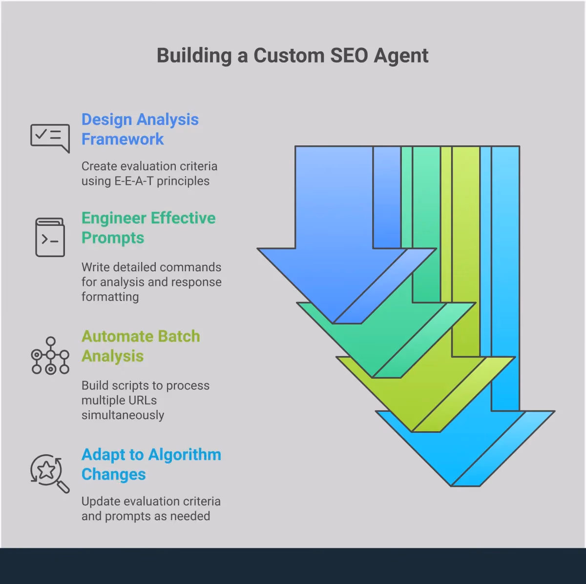 Build Your Custom SEO Agent: From Framework to Automation Professional infographic showing the four-step process for building a custom SEO agent: designing analysis frameworks with E-E-A-T principles and weighted scoring, engineering specific prompts with structured commands, automating batch content analysis with systematic workflows, and adapting to algorithm changes through regular maintenance and updates. Each section includes specific tools, metrics, and implementation details for creating scalable SEO automation.