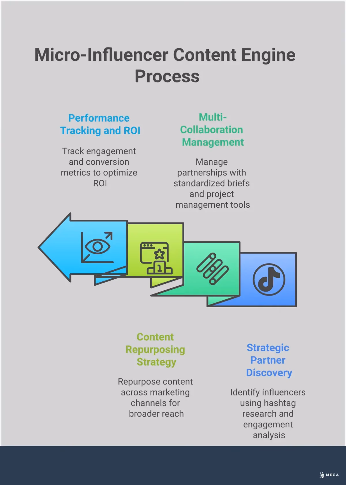 Professional infographic showing a systematic approach to building micro-influencer partnerships for small businesses. Features four main sections covering partner discovery methods, collaboration management systems, content repurposing strategies, and performance measurement techniques. Includes specific tools, metrics, and actionable steps for creating a scalable content engine through authentic influencer relationships. Visual elements emphasize the transformation from single partnerships to systematic content creation at scale.