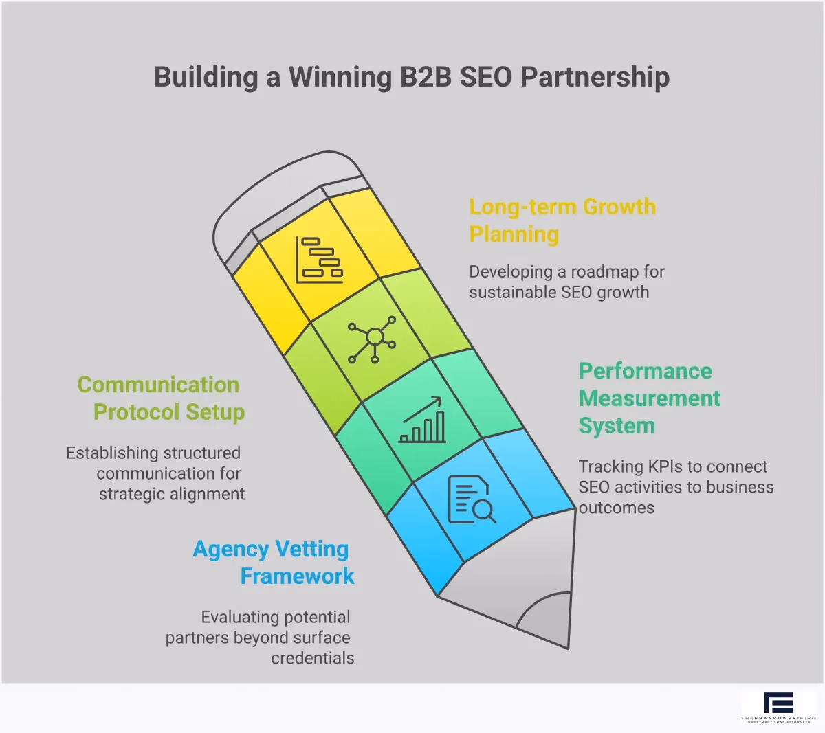 Professional infographic showing a four-step framework for building successful B2B SEO agency partnerships. The design features clean sections covering agency vetting criteria, performance measurement systems, communication protocols, and long-term growth planning. Each section includes specific tools, metrics, and actionable steps for business leaders looking to maximize their SEO investment through strategic agency partnerships.