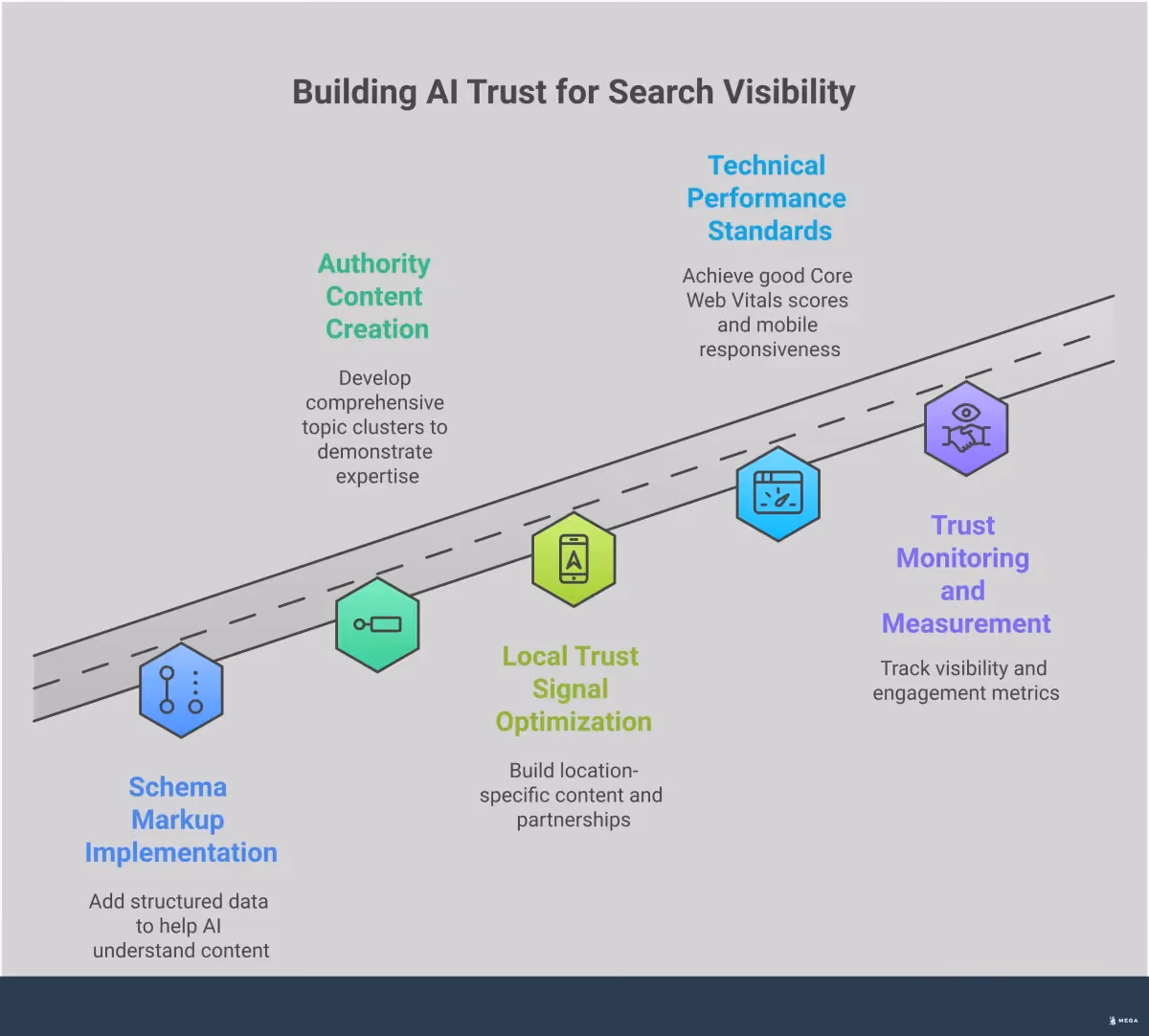 Professional infographic showing five key strategies for building AI trust in search results. Features sections on schema markup implementation with JSON-LD code examples, authority content creation with topic cluster diagrams, local trust signal optimization showing community connections, technical performance standards with Core Web Vitals metrics, and trust monitoring with measurement tools and KPI tracking charts. Uses clean typography and structured layouts to present actionable SEO strategies for businesses adapting to AI-driven search.