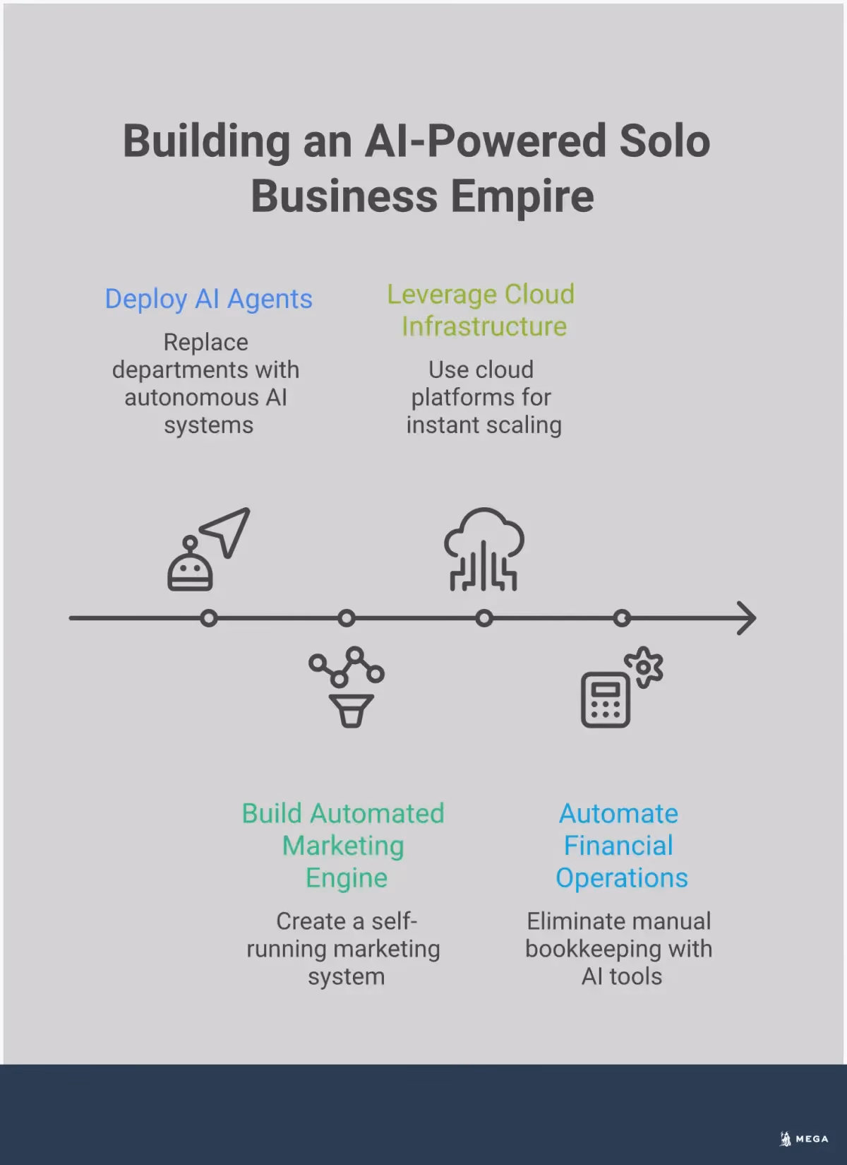 Professional infographic showing how solo entrepreneurs can build scalable businesses using AI agents, automated marketing systems, cloud infrastructure, and financial automation tools. Features specific platforms, tools, and implementation strategies for competing with large enterprises using technology instead of traditional teams.