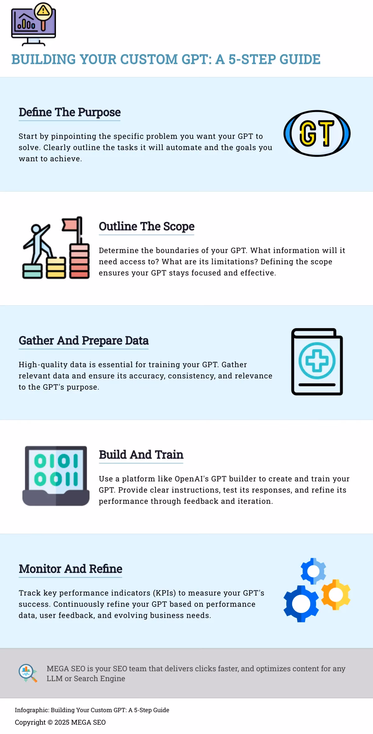 Building Your Custom GPT: A 5-Step Guide A 5-step infographic outlining the process of building a custom GPT.