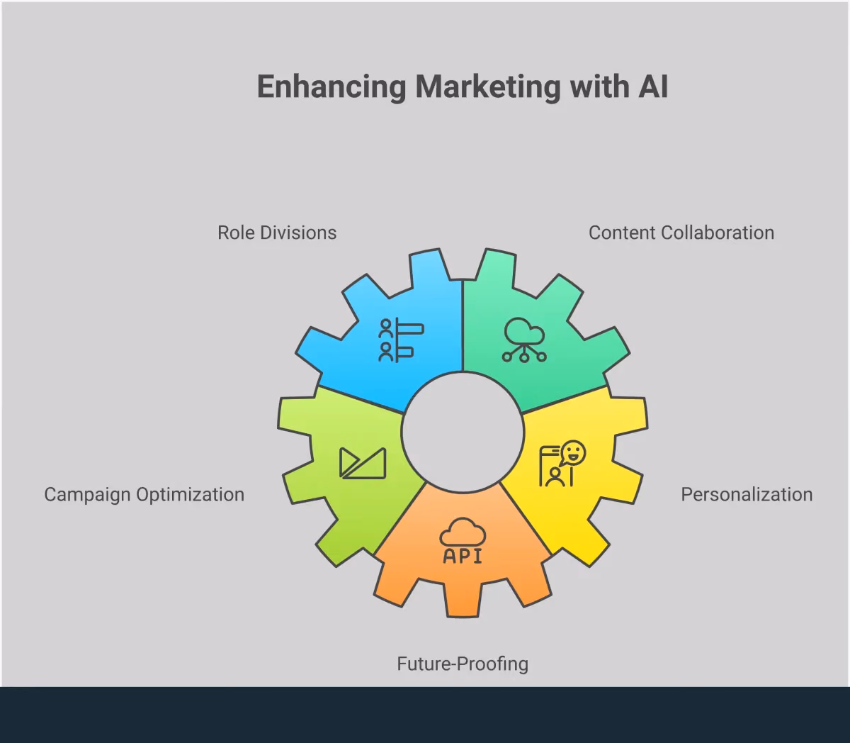 Building Your Human-AI Marketing Partnership Professional infographic showing the strategic framework for building human-AI marketing partnerships. Features five main sections covering role divisions, content collaboration, campaign optimization, personalization scaling, and future-proofing operations. Each section includes specific tools, metrics, and implementation steps with clean typography and modern design elements in blue and gray color scheme.