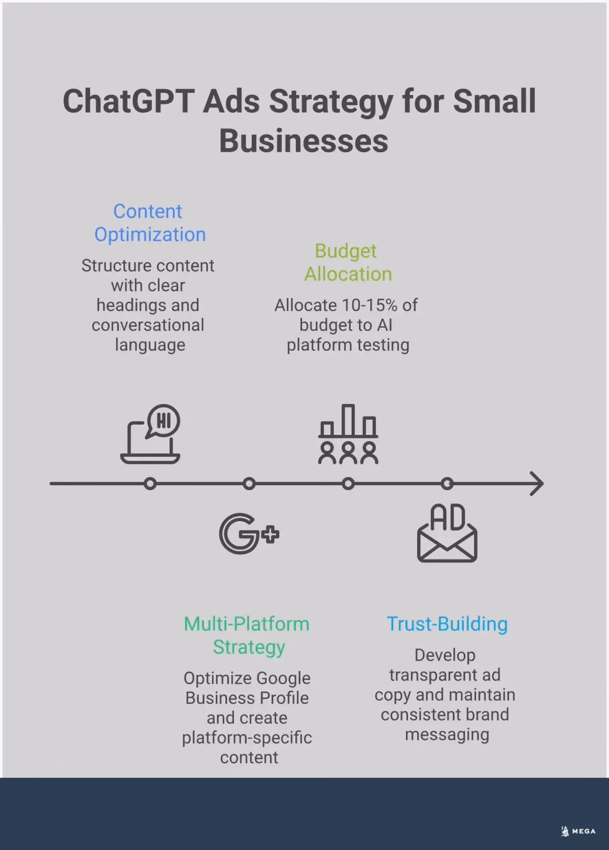 ChatGPT Ads: Small Business Strategy Guide Professional infographic showing a strategic framework for small businesses adapting to ChatGPT's new advertising model. Features four main sections covering content optimization techniques, multi-platform AI strategy development, budget allocation methods, and trust-building approaches. Each section includes specific tools, percentages, and actionable steps with clean typography and business-focused design elements in blue and gray color scheme.