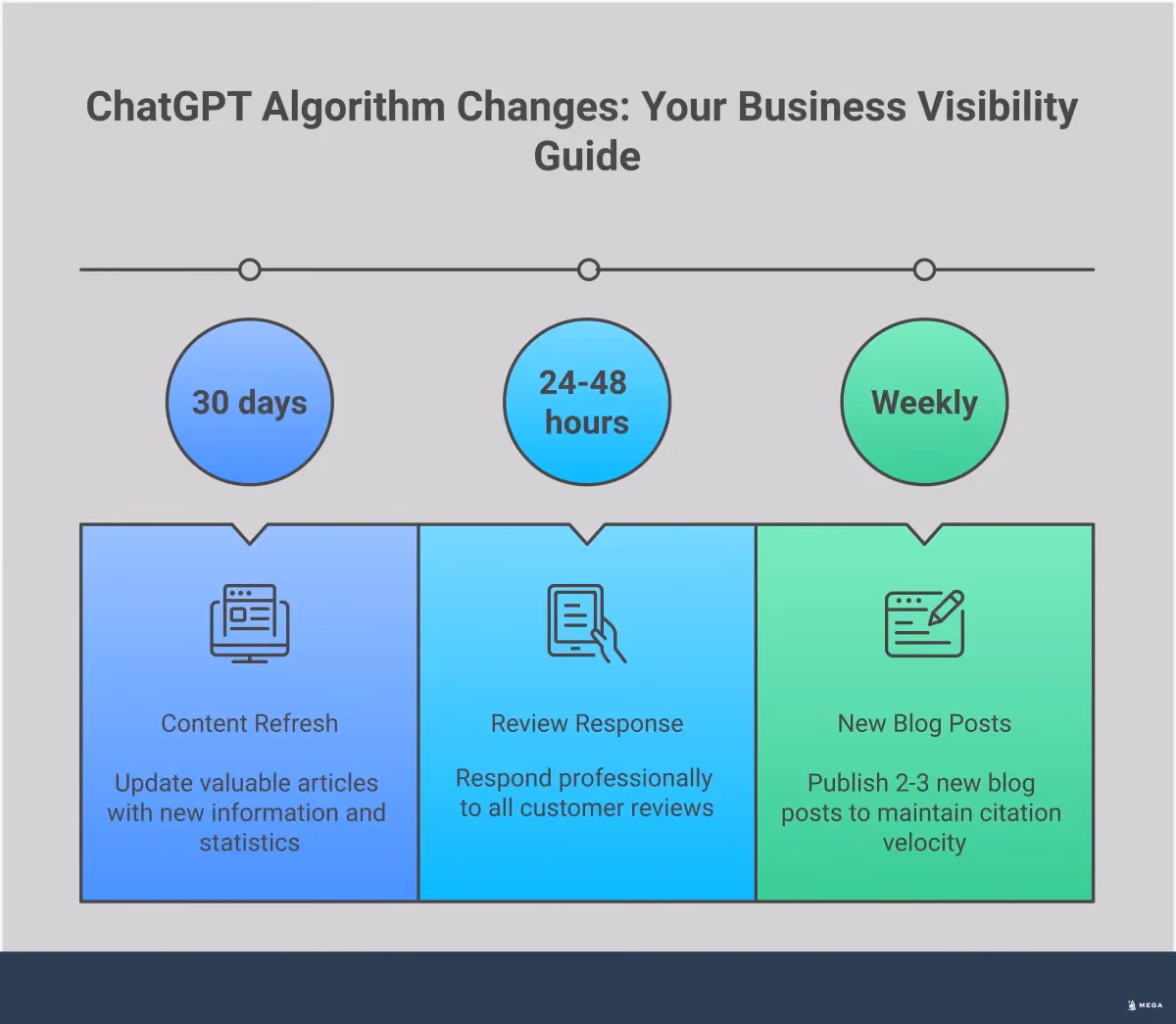 ChatGPT Algorithm Changes: Your Business Visibility Guide Professional infographic showing ChatGPT algorithm adaptation strategies for businesses, featuring five main sections: citation quality tactics with industry publication targeting, video optimization with transcription requirements, 30-day content freshness strategies, brand sentiment management across review platforms, and structured data implementation techniques. Each section includes specific tools, timeframes, and actionable steps with performance metrics and success indicators.