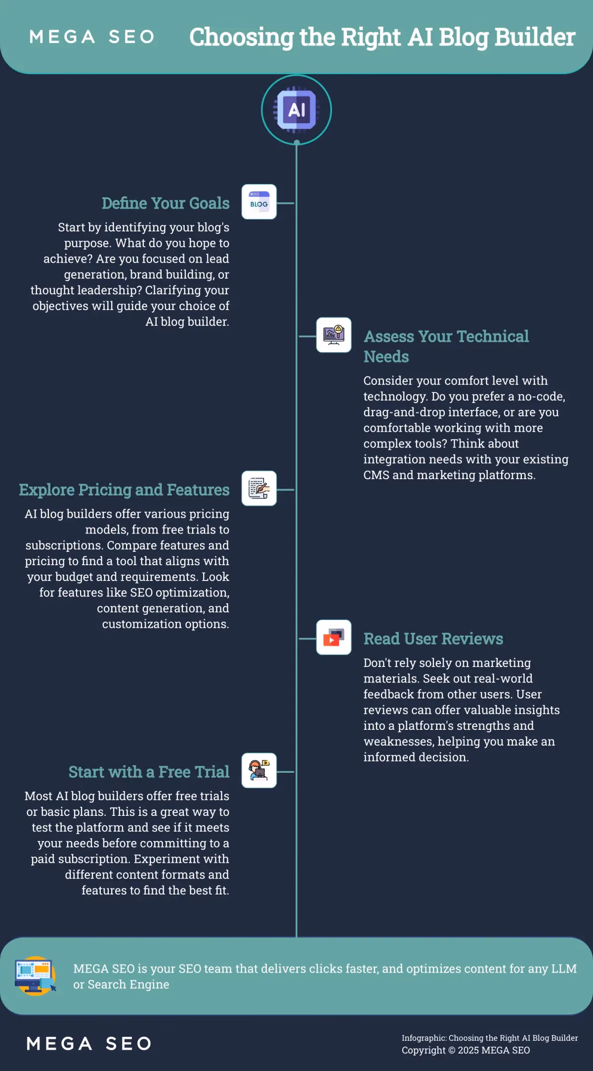 Choosing the Right AI Blog Builder Infographic on choosing an AI blog builder