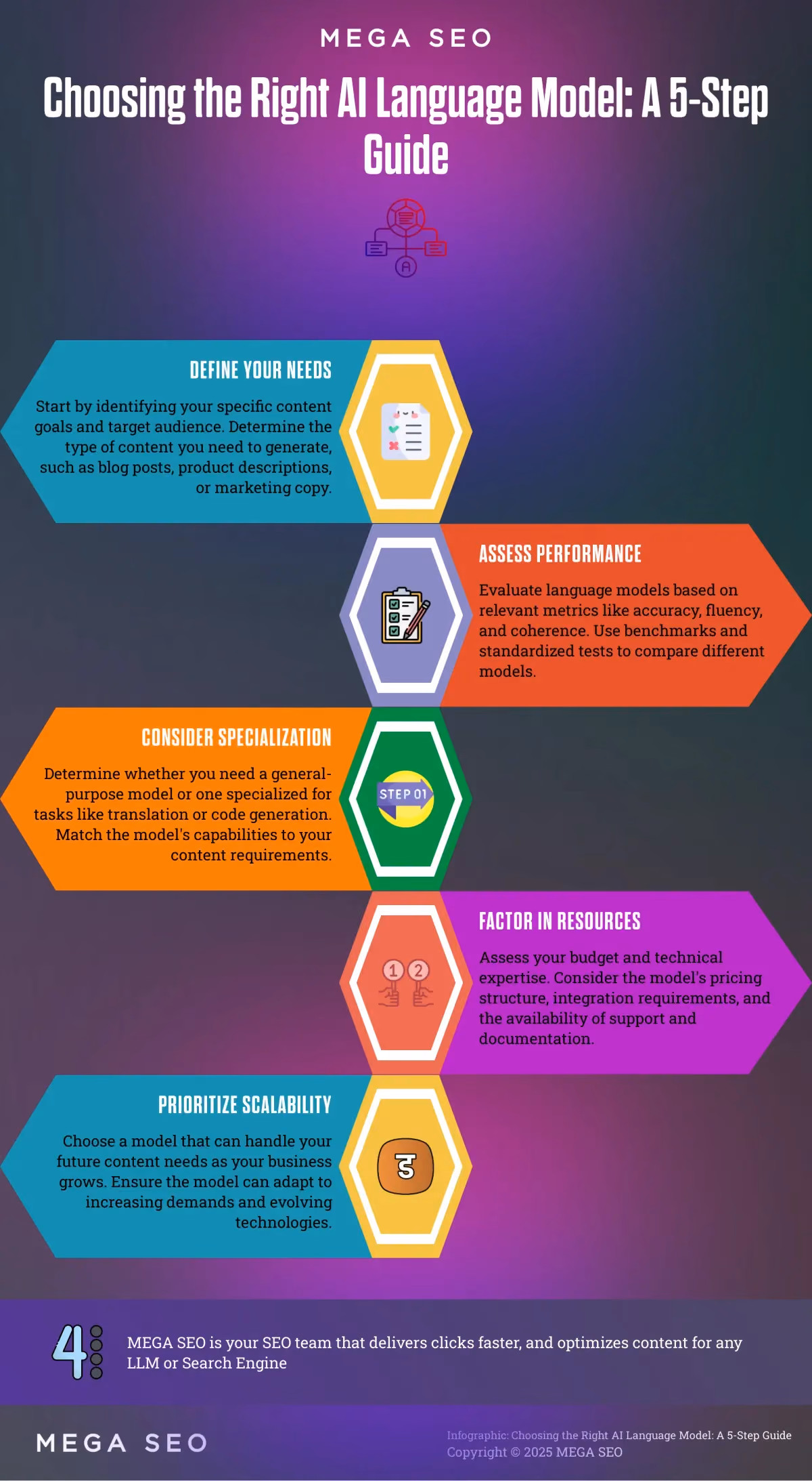 Choosing the Right AI Language Model: A 5-Step Guide A 5-step guide to choosing the right AI language model for your needs.