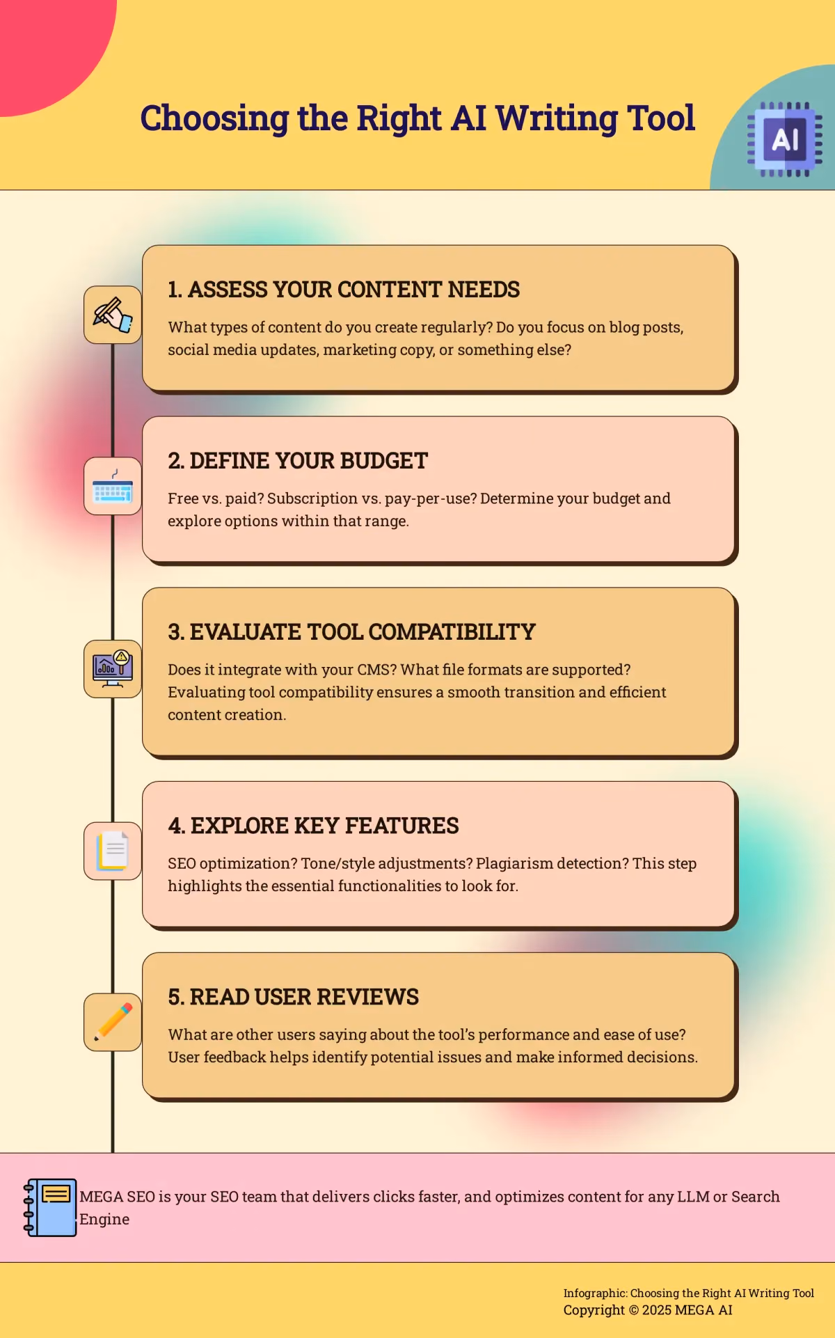 Choosing the Right AI Writing Tool Infographic guiding users through the process of selecting an AI writing tool.