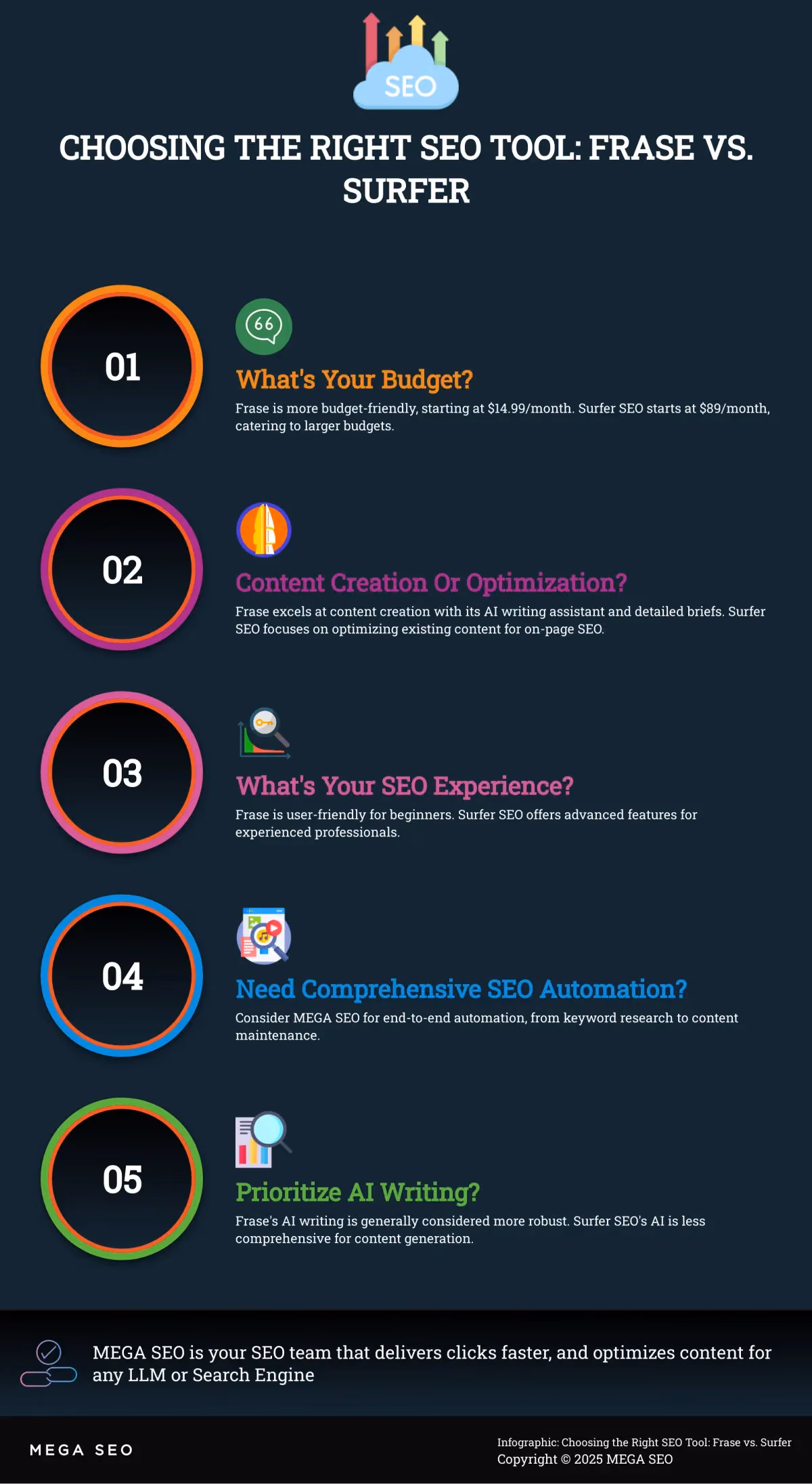 Choosing the Right SEO Tool: Frase vs. Surfer Infographic comparing Frase and Surfer SEO