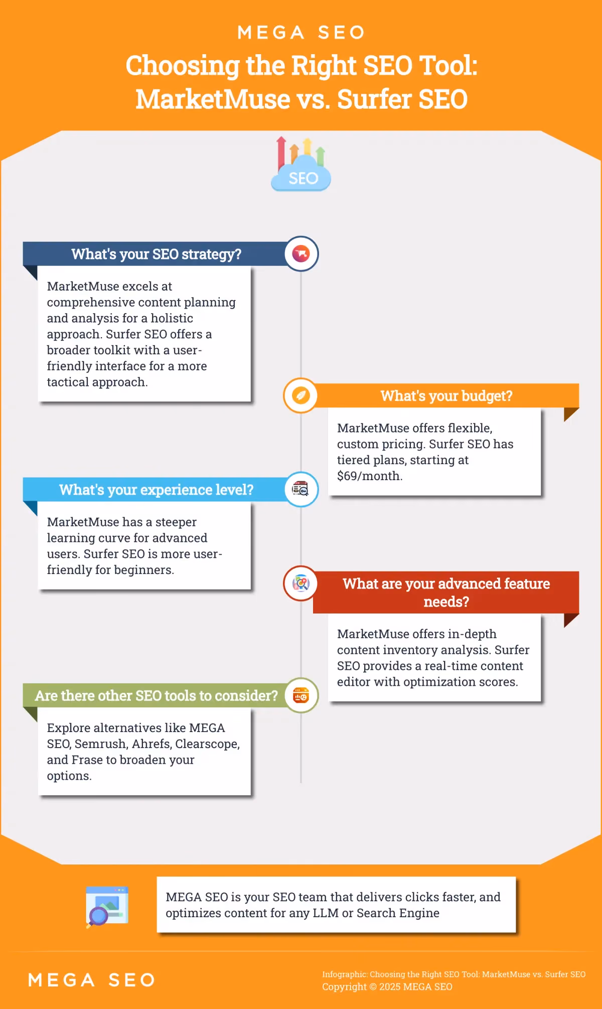 Choosing the Right SEO Tool: MarketMuse vs. Surfer SEO Infographic comparing MarketMuse and Surfer SEO
