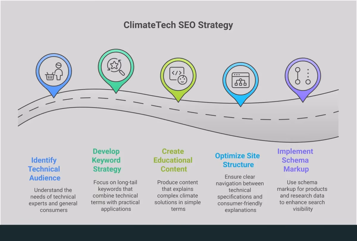 ClimateTech SEO: From Jargon to Search Success Infographic showing ClimateTech SEO strategy with four main sections: Understanding Technical Audience (balancing expert and consumer needs), Keyword Strategy (focusing on benefit-driven long-tail keywords), Content Creation (educational materials that rank and convert), and Technical SEO (site optimization for climate solutions). Uses professional green and blue color scheme with icons representing search, technology, and environmental themes.