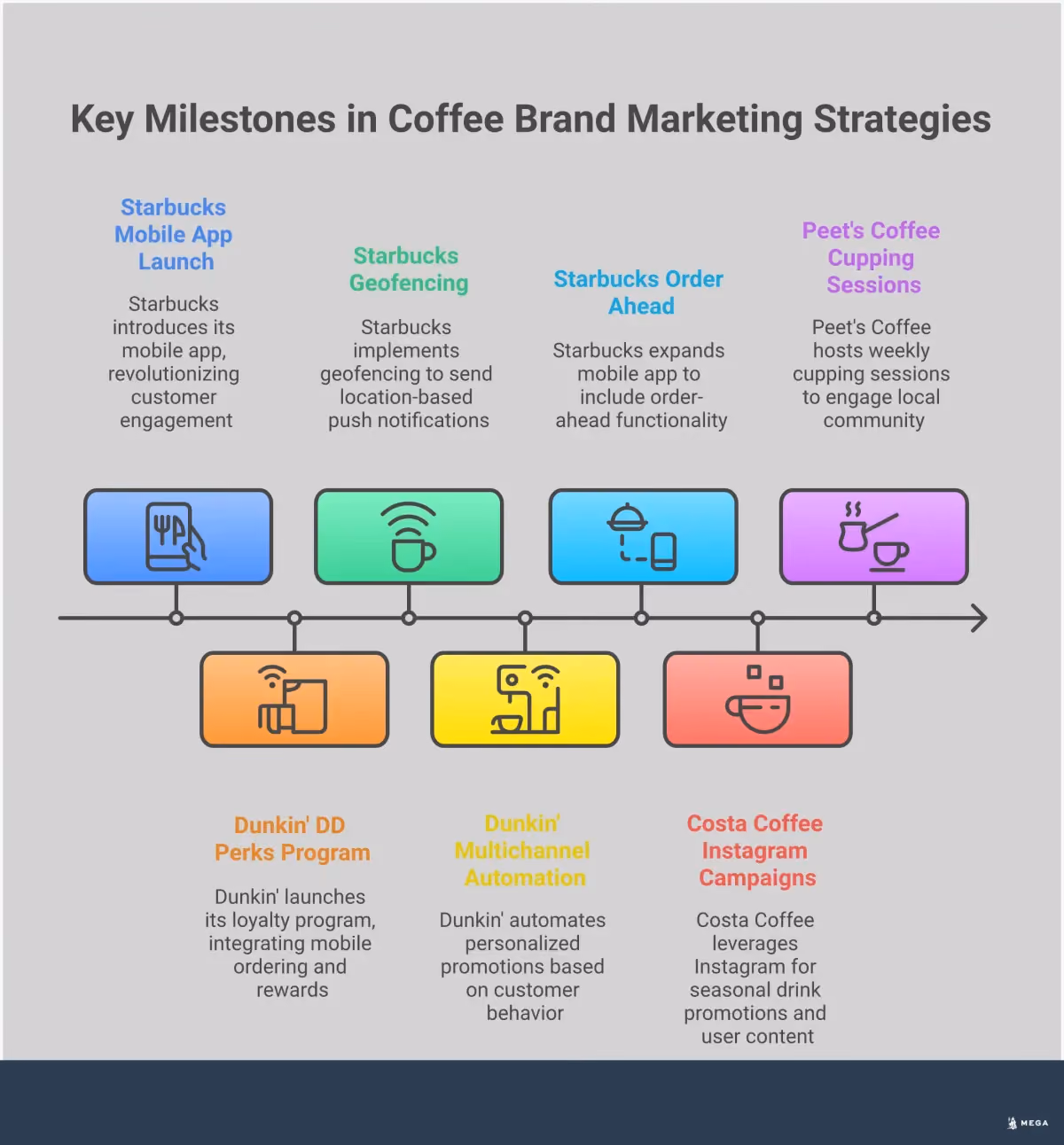 Coffee Brand Marketing Strategies That Build Loyalty Professional infographic showing coffee brand marketing strategies including data personalization systems with mobile app interfaces, store experience design elements like seating layouts and lighting specifications, mobile technology integration featuring ordering apps and loyalty programs, and community marketing tactics with local events and social media engagement examples