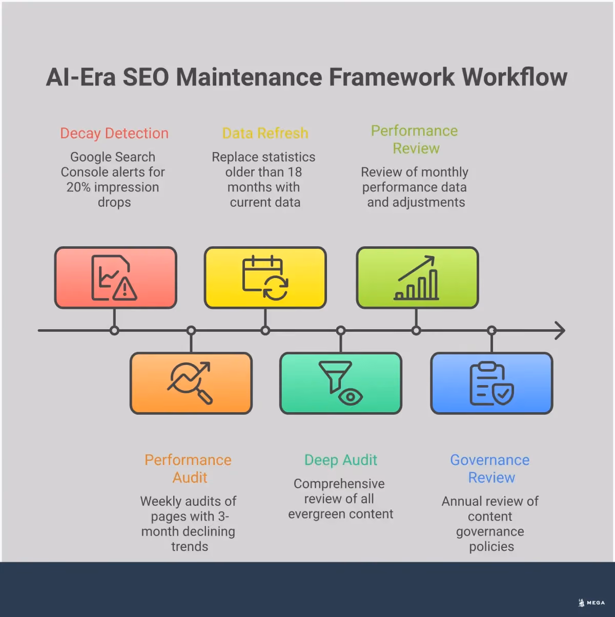 Combat Content Decay: AI-Era SEO Maintenance Framework Professional infographic showing a comprehensive content decay combat framework with five main sections: AI-powered detection systems with monitoring tools and alert configurations, strategic refresh implementation including technical SEO and content updates, LLM optimization techniques for AI visibility, performance-based prioritization using ROI analysis, and automated maintenance workflows. Each section contains specific tools, metrics, and actionable steps for maintaining content performance in the modern search environment.