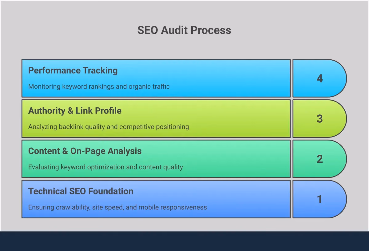 Complete SEO Audit: Technical Issues to Rankings Professional infographic showing a comprehensive SEO audit framework with four main sections: Technical SEO Foundation covering crawlability and site structure, Content & On-Page Analysis for keyword optimization, Authority & Link Profile for backlink analysis, and Performance Tracking for ongoing monitoring. Each section includes detailed explanations and key takeaways for implementing a complete SEO audit strategy.