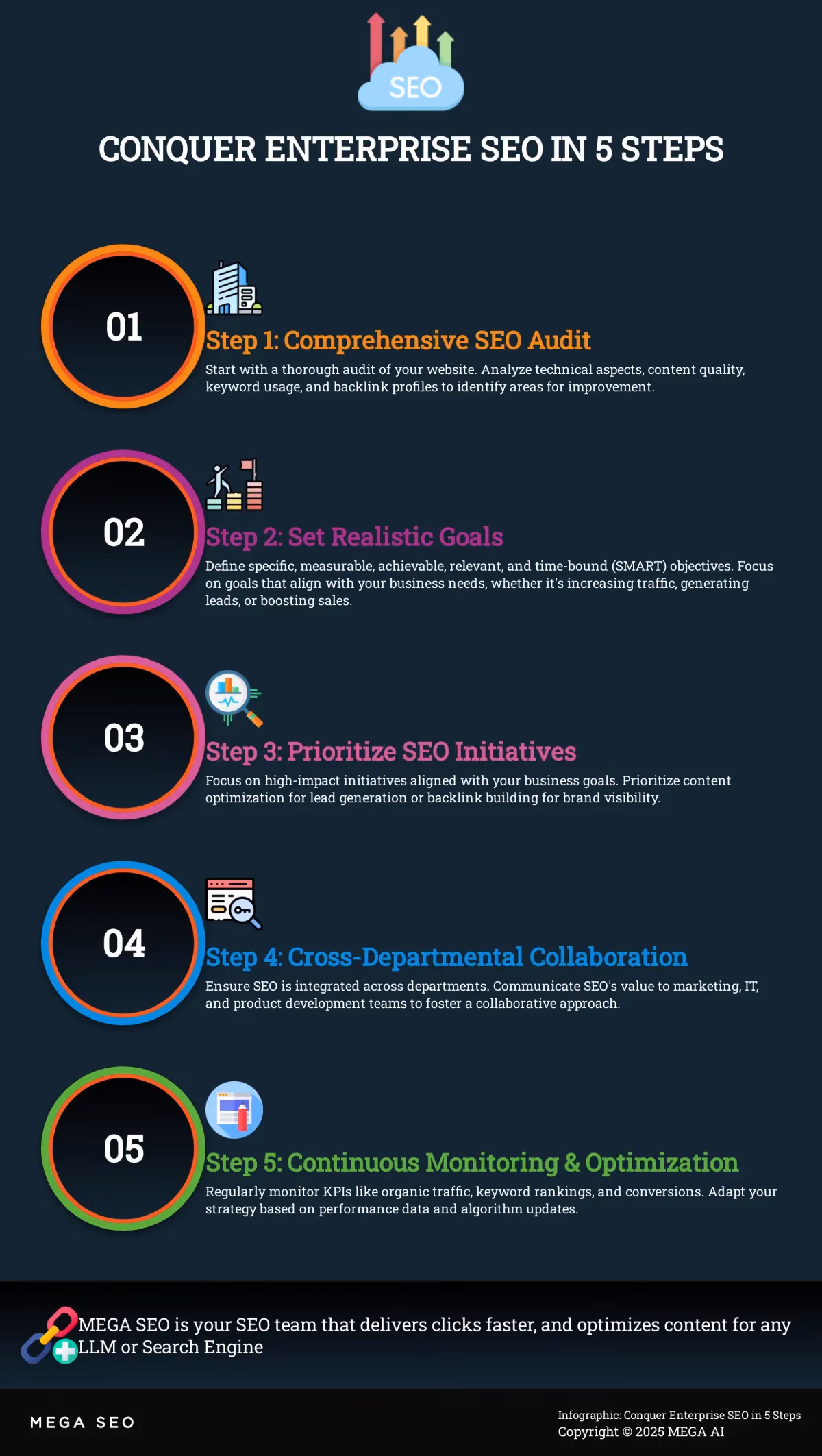 Conquer Enterprise SEO in 5 Steps Infographic outlining 5 key steps for enterprise SEO success.