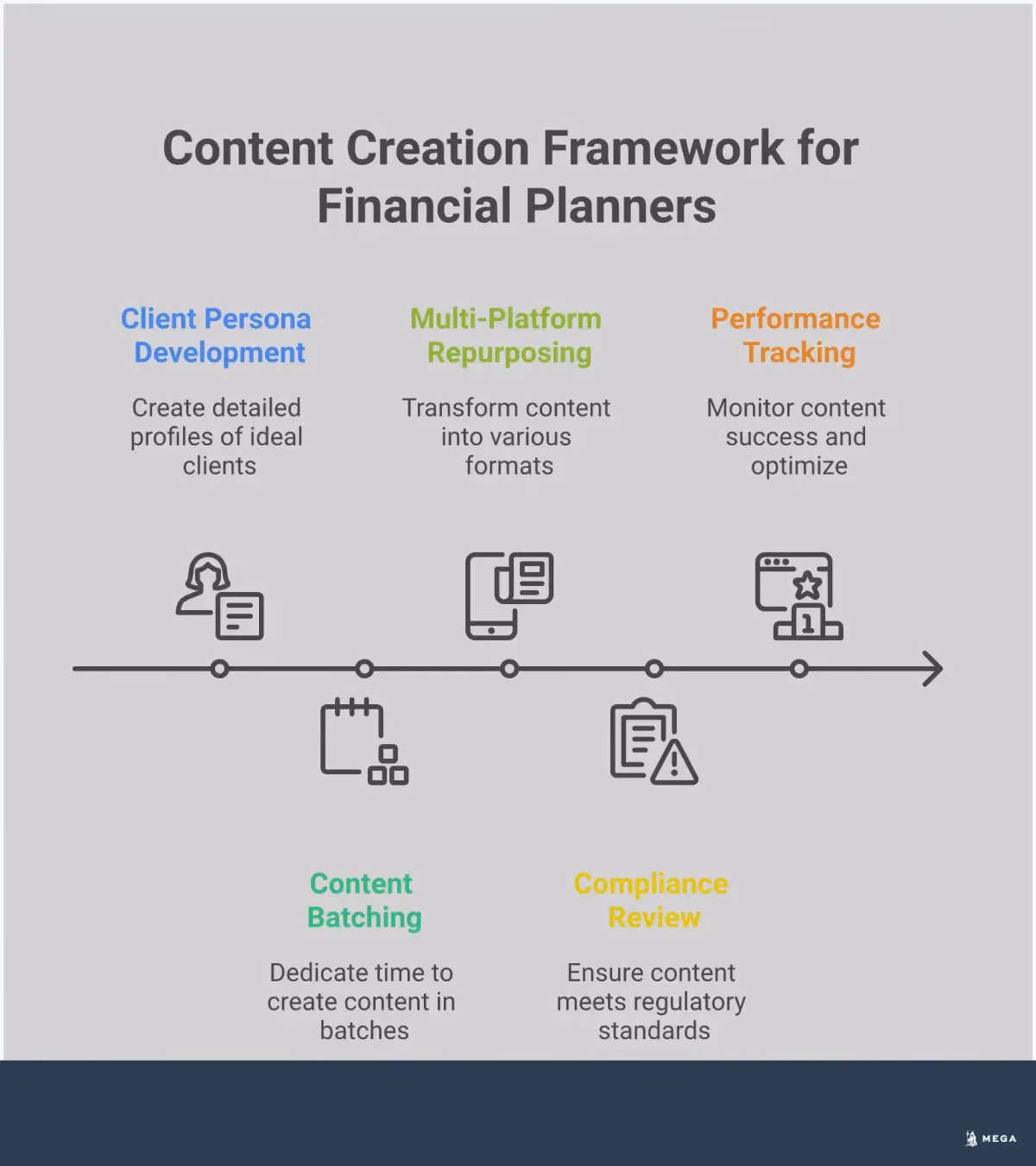 Content Creation Framework for Financial Planners Professional infographic showing a comprehensive content creation framework for financial planners. The design features five main sections arranged vertically: Client Persona Development Strategy with demographic profiling tools, Content Batching and Editorial Calendar System showing monthly planning blocks, Multi-Platform Content Repurposing Method illustrating content transformation across channels, Compliance-First Content Review Process with three-step approval workflow, and Performance Tracking and Optimization Framework displaying analytics dashboards. Each section includes specific tools, metrics, and actionable steps with clean typography and professional color scheme suitable for financial services industry.