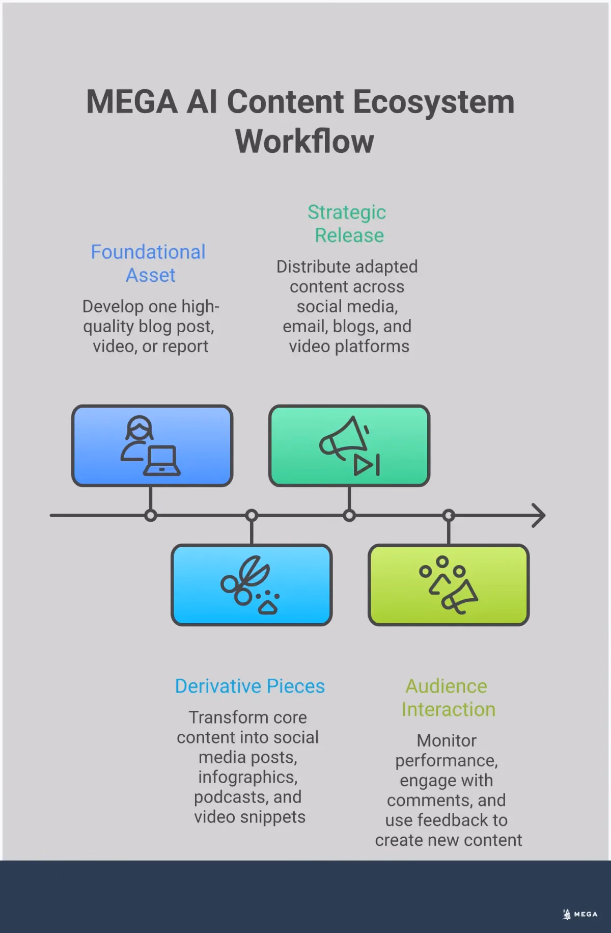 Infographic showing a content ecosystem framework with four main sections: Core Content Creation (showing one comprehensive asset), Multi-Format Adaptation (displaying various content formats like social posts, videos, infographics), Platform Distribution Strategy (illustrating multiple distribution channels), and Engagement and Amplification (depicting audience interaction and feedback loops). The design uses a professional color scheme with icons and flowcharts to demonstrate how one piece of content can be transformed into months of marketing material.