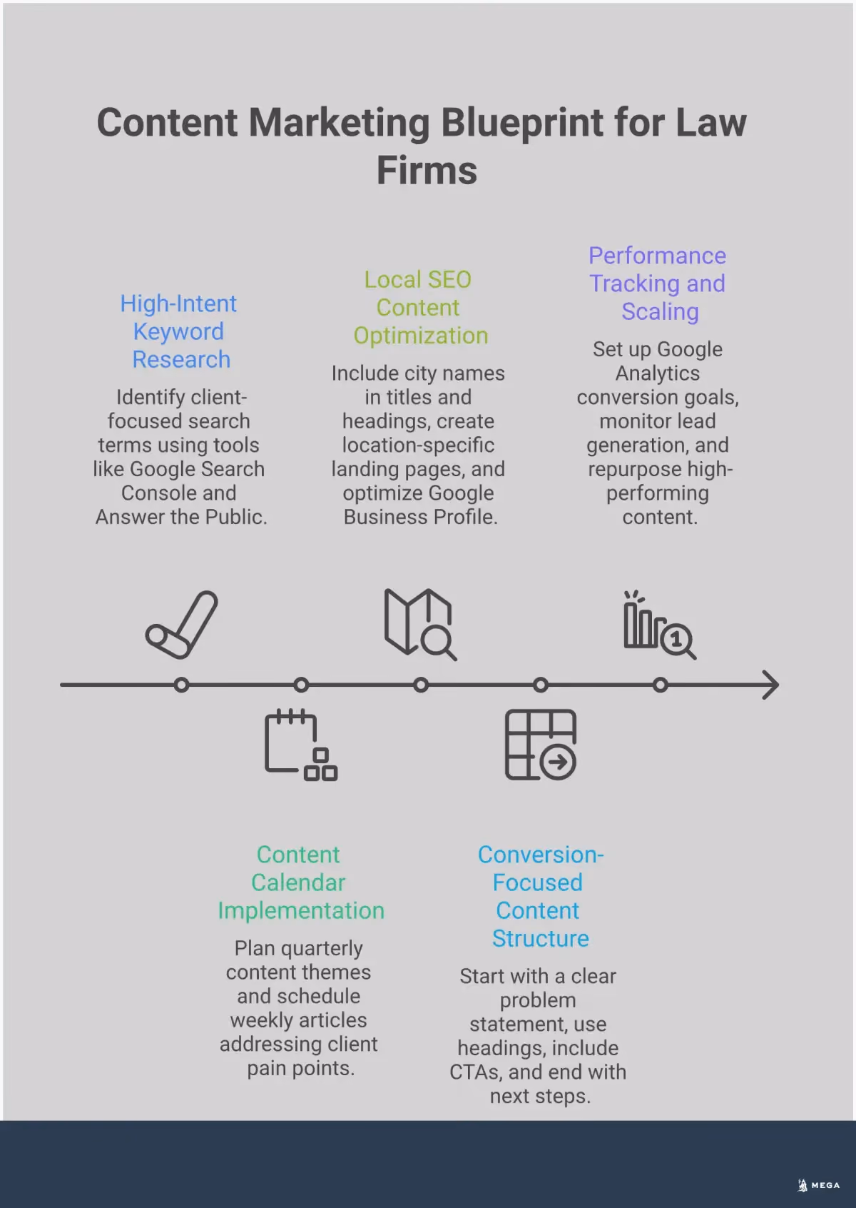 Content Marketing Blueprint for Law Firms Professional infographic showing a comprehensive content marketing blueprint for law firms, featuring five main sections: keyword research strategy with tools and examples, content calendar implementation with scheduling systems, local SEO optimization techniques, conversion-focused content structure with CTA placement, and performance tracking methods with specific metrics and scaling approaches. Each section includes actionable steps, specific tools, and measurable outcomes for transforming a law firm website into a reliable client acquisition engine.