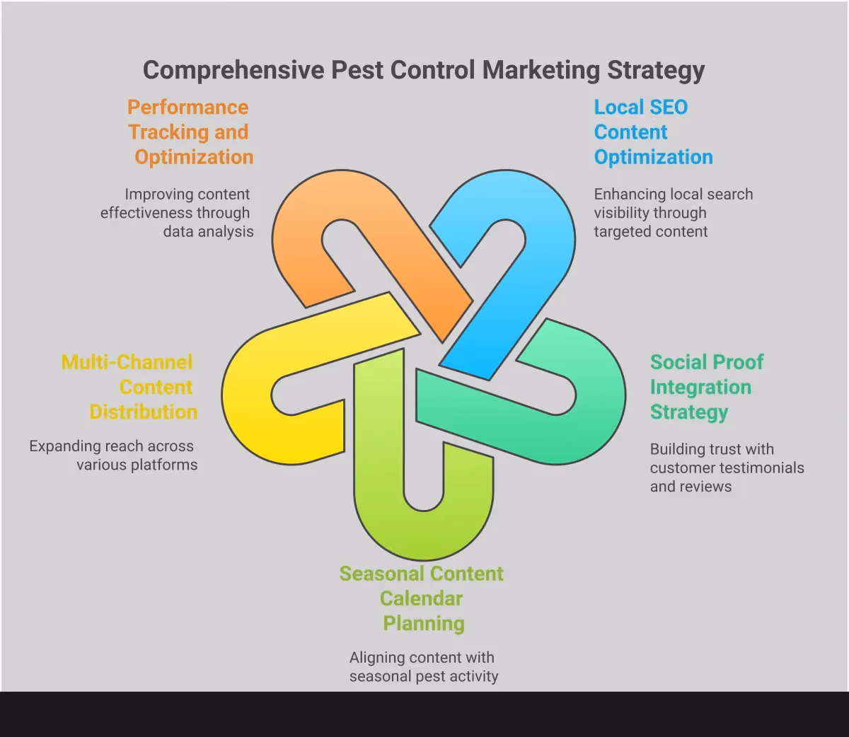 Content Marketing Blueprint for Pest Control Services Professional infographic showing a comprehensive content marketing blueprint for pest control services. The design features five main sections covering local SEO optimization, social proof integration, seasonal content planning, multi-channel distribution, and performance tracking. Each section includes specific tools, timelines, and actionable steps with supporting statistics. The layout uses clean typography and pest control industry colors to convey expertise and trustworthiness. Visual elements include icons representing different content types, local search results, customer testimonials, seasonal calendars, and analytics dashboards to illustrate the strategic approach to pest control content marketing.