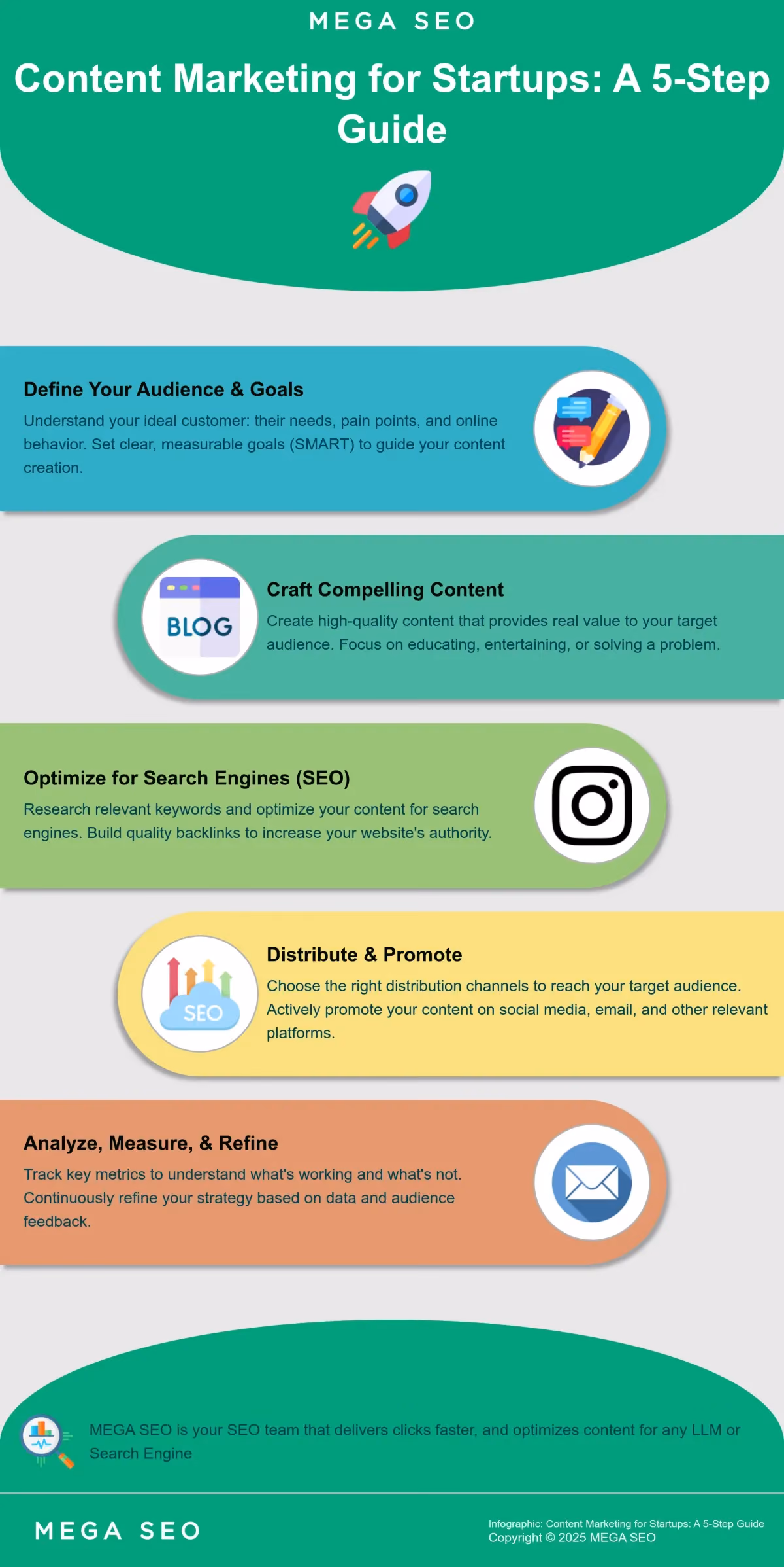 Content Marketing for Startups: A 5-Step Guide Infographic outlining a 5-step content marketing strategy for startups.