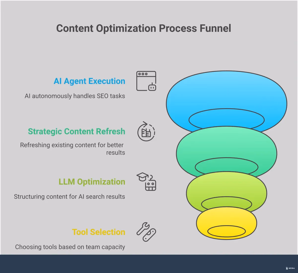 Professional infographic comparing content optimization approaches, showing the difference between traditional recommendation-based tools and autonomous AI agents, with specific implementation strategies for content refresh, LLM optimization techniques, and tool selection criteria based on team capacity and business needs