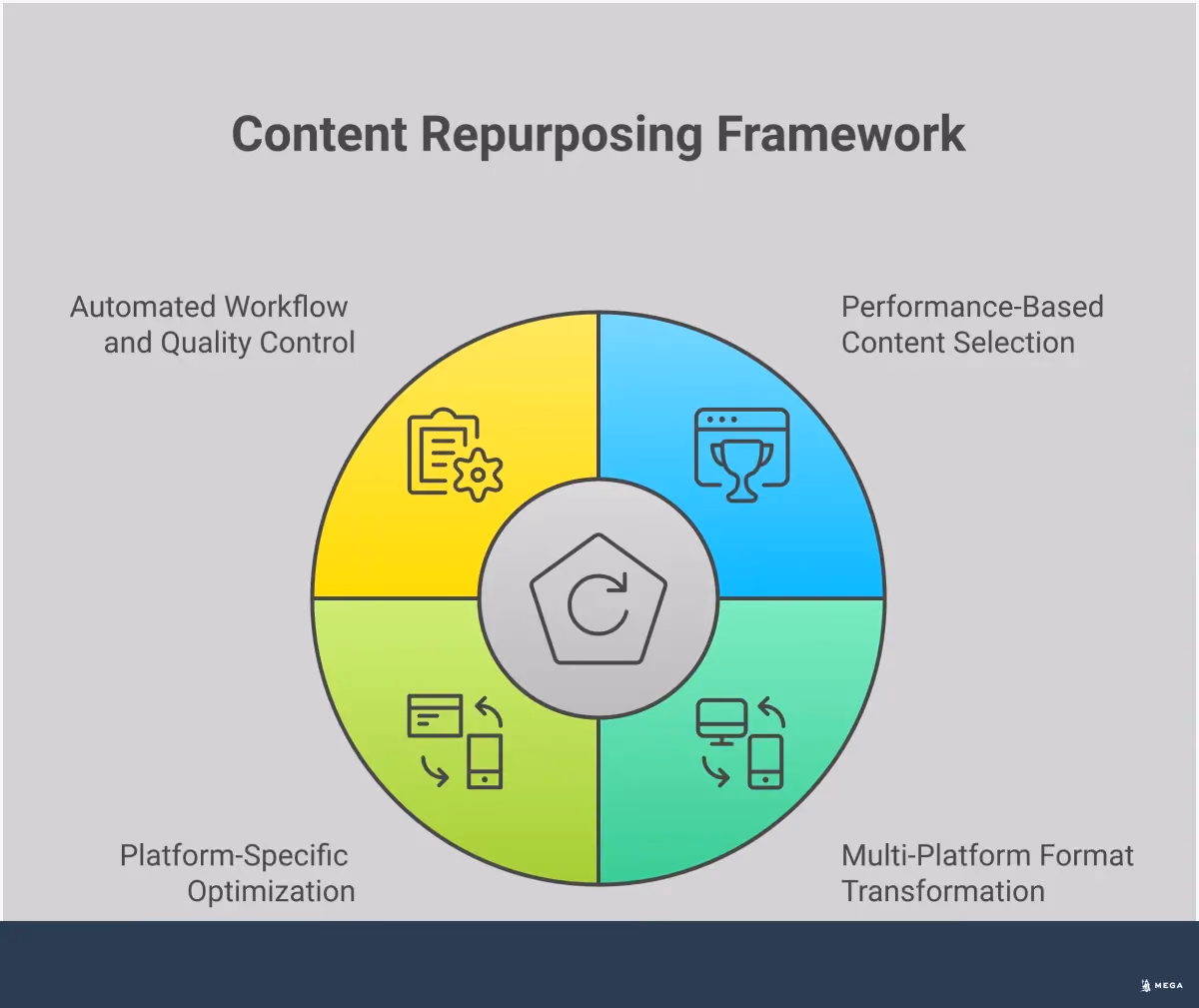 Professional infographic showing a comprehensive content repurposing framework for personal brands. Features four main sections: Performance-Based Content Selection Strategy with analytics dashboard mockup, Multi-Platform Format Transformation Process showing content flowing from blog to various formats, Platform-Specific Optimization Techniques with platform icons and specifications, and Automated Workflow and Quality Control System with workflow diagrams. Uses clean typography, brand-consistent colors, and data visualization elements to illustrate the systematic approach to content repurposing.