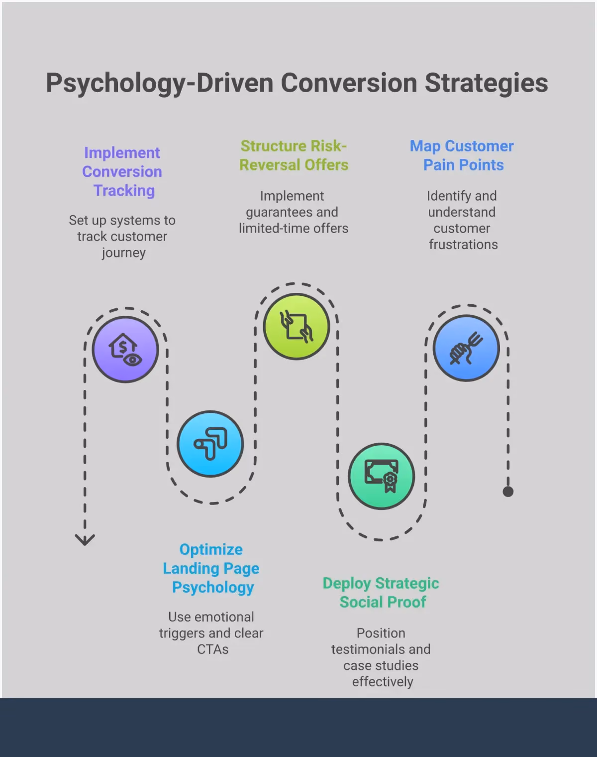 Convert High-Intent Traffic: 5 Psychology-Driven Strategies Professional infographic showing five psychology-driven strategies for converting high-intent website traffic. Features sections on customer pain point mapping, strategic social proof placement, risk-reversal offer structures, landing page psychology optimization, and conversion tracking systems. Each section includes specific tactics, tools, and measurable outcomes with clean typography and organized visual hierarchy suitable for marketing professionals and business owners looking to improve their conversion rates.