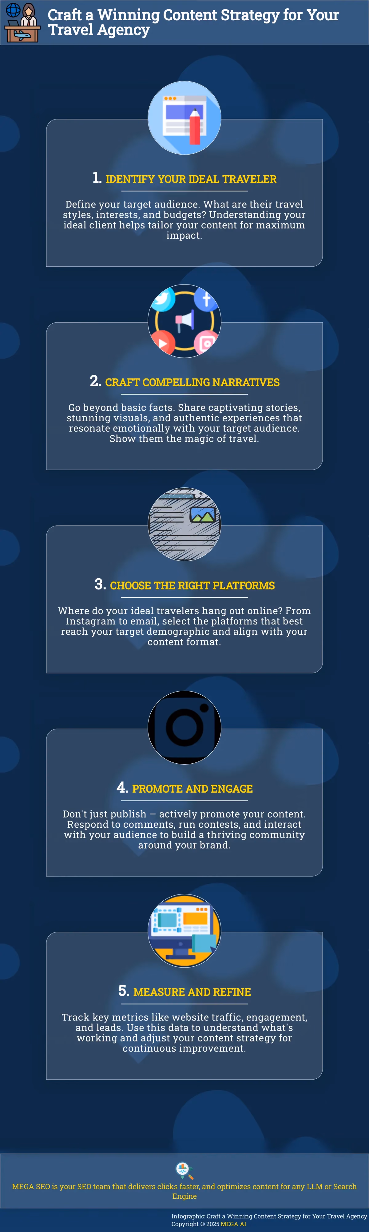 Craft a Winning Content Strategy for Your Travel Agency Infographic outlining a 5-step content strategy for travel agencies.
