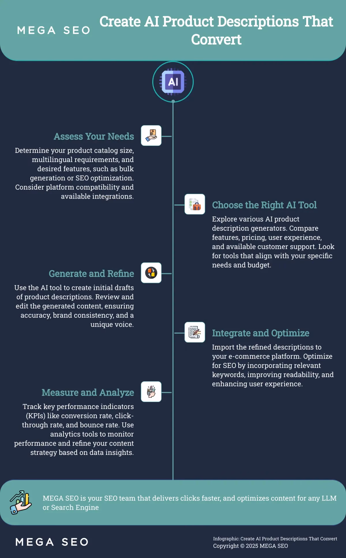 Create AI Product Descriptions That Convert Infographic outlining 5 steps to create effective AI product descriptions.