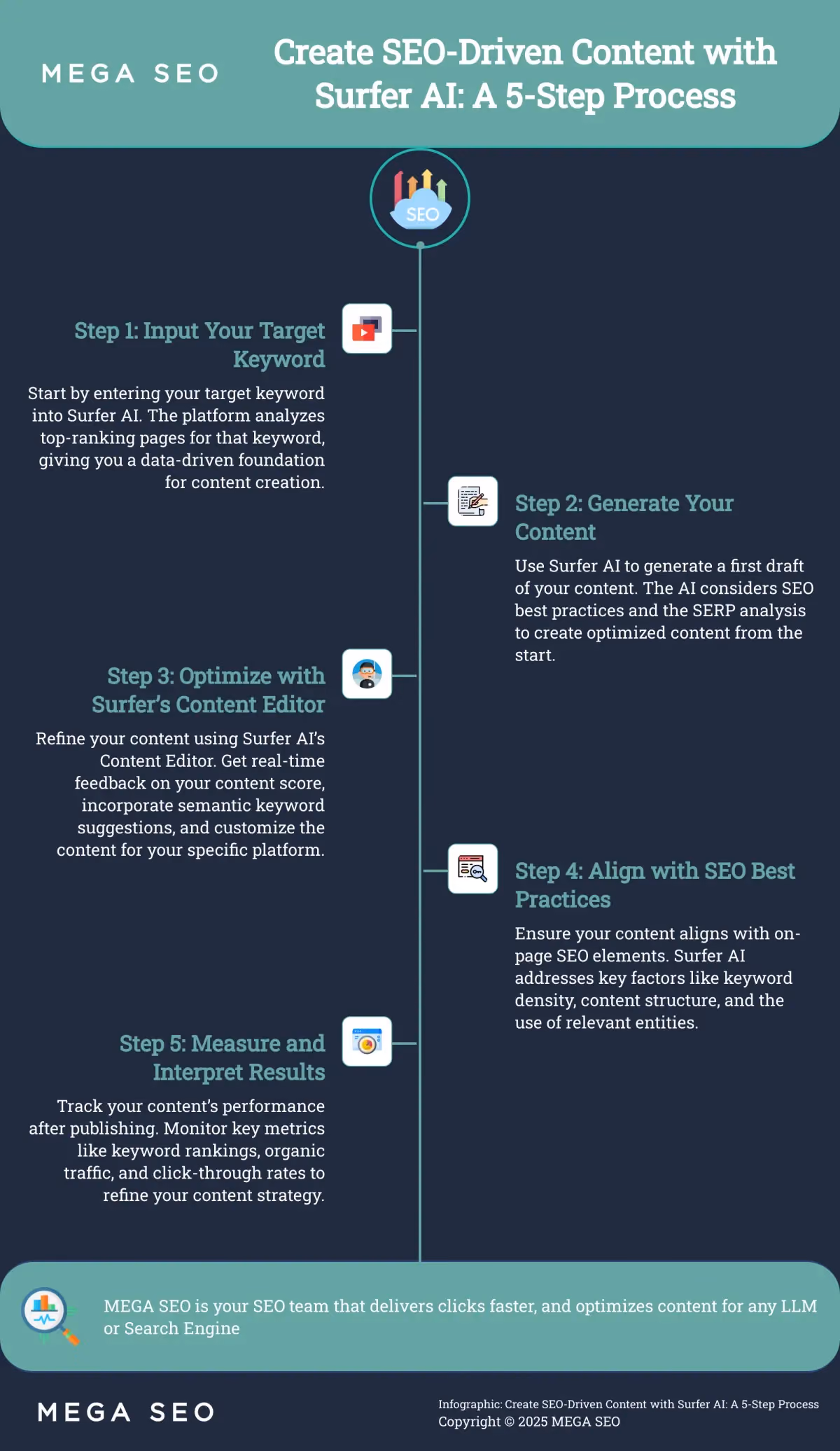 Create SEO-Driven Content with Surfer AI: A 5-Step Process A 5-step guide to using Surfer AI for content optimization.